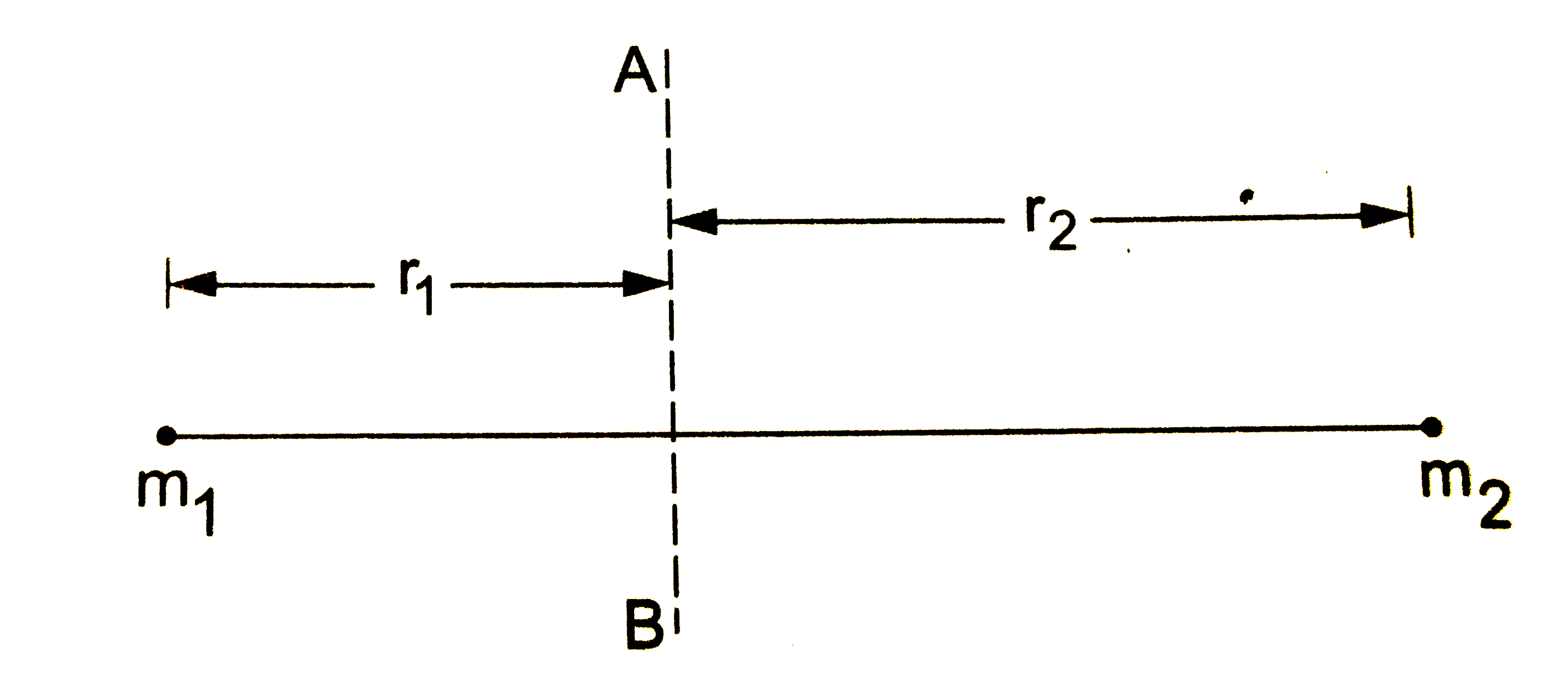 एक नगण्य भार वाली छड़ के दोनों किनारों पर भारी परन्तु छोटी वस्तुएँ जुडी है | चित्र 16.12 में दिखाए अनुसार एक रेखा AB ले जो छड़ के लंबवत है | वस्तुओ के द्रव्यमान तथा AB से इनकी दूरियाँ चित्र में दिखाई गई है | इस निकाय का AB के प्रति जड़त्व आघूर्ण निकालें |