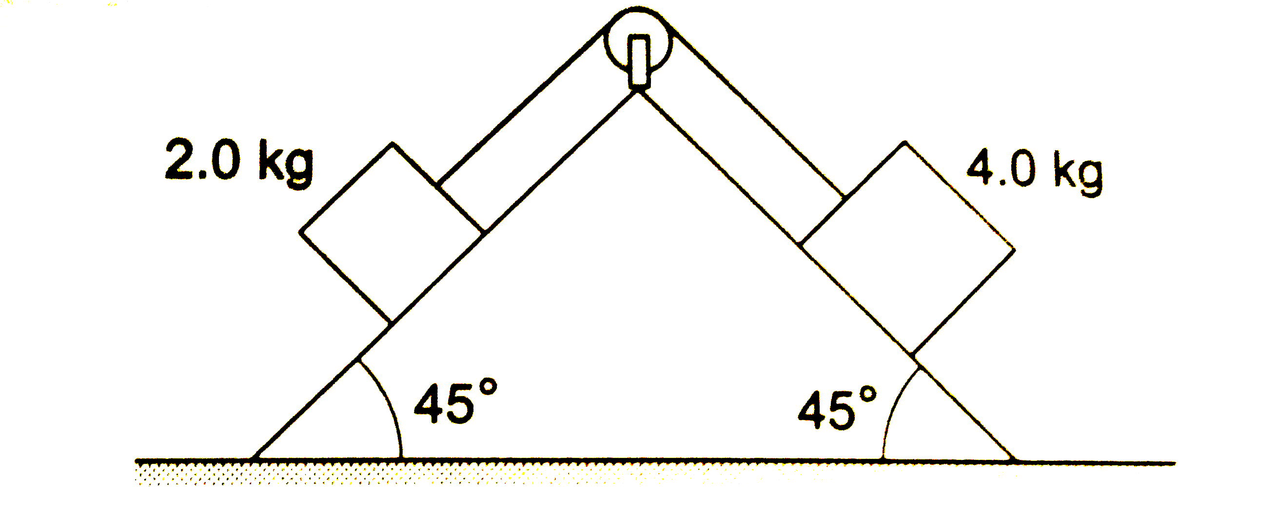 चित्र 18.E7 में प्रदर्शित घिरनी की त्रिज्या 10 cm तथा अपने अक्ष के प्रति जड़त्व आघूर्ण 0.5 kg m^2 है। दोनों नत तल घर्षणरहित हैं। 4.0 kg द्रव्यमान वाल गुटक के त्वरण की गणना करें