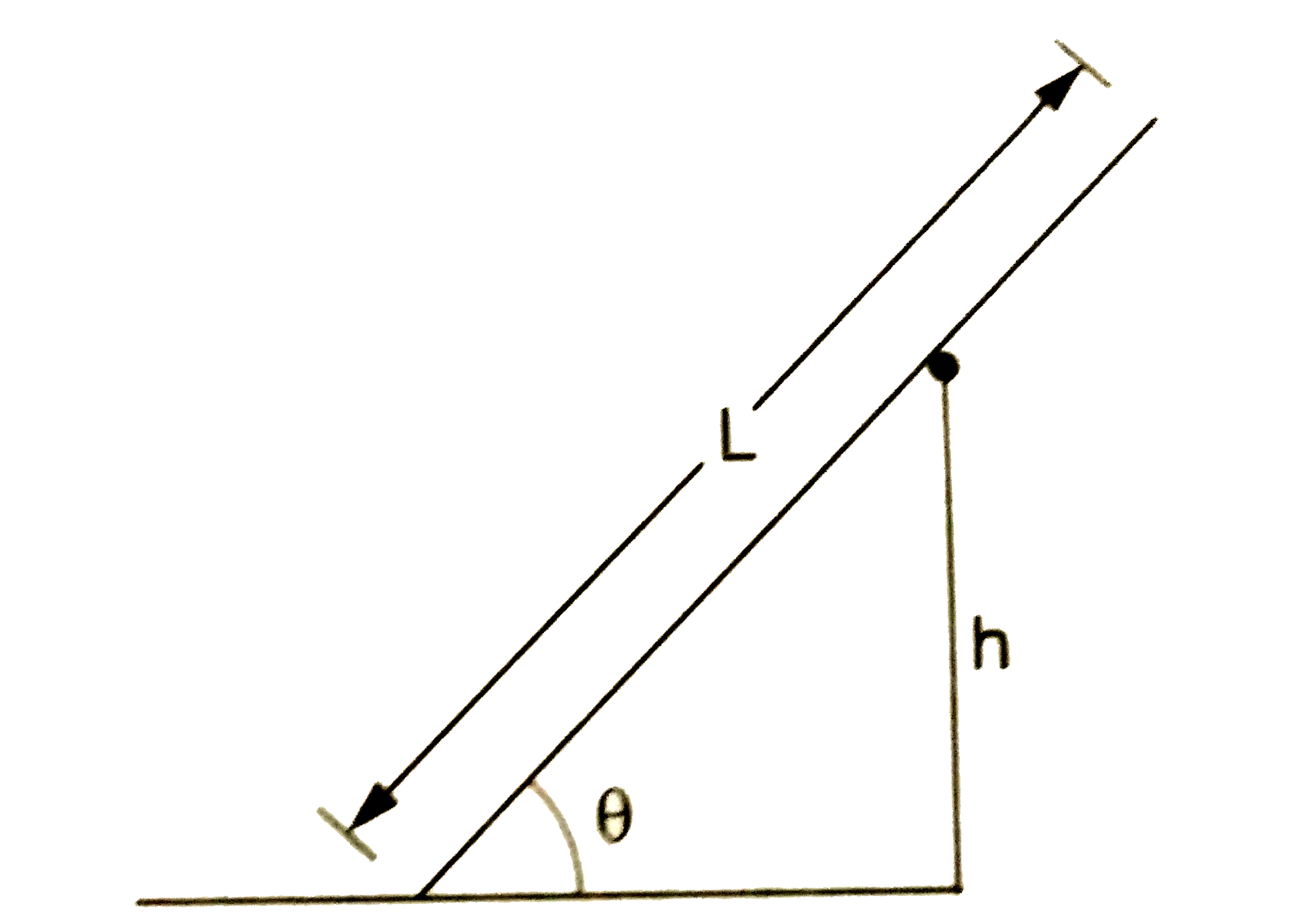 L लंबाई की एक समरूप छड़ एक चिकने रोलर पर चित्र 18.E8 में दिखाए अनुसार रखी हुई है। यदि संतुलन की स्थिति में रहने के लिए छड़ का क्षीतिज से न्यूनतम कोण theta  हो, तो छड़ के निचले सिरे तथा जमीन के बीच घर्षण गुणांक ज्ञात कीजिये