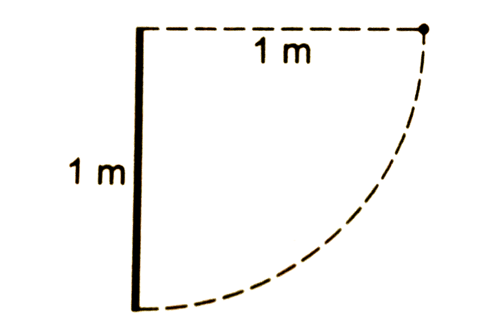 240g द्रव्यमान की 1 m लबी छड़ अपने ऊपरी सिरे से लटकाई गई है। यह इस सिरे के परित ऊर्ध्वाधर तल मे स्वतंत्र रूप से घूम सकती है (चित्र 18.E11) छड़ के ऊपरी सिरे से 1 m लबी रस्सी की सहायता से 100 g द्रव्यमान का एक कण जुड़ा हुआ है। प्रारंभ में छड़ ऊर्ध्वाधर है तथा रस्सी को क्षैतिज दिशा में तानकर रखा गया है। अब निकाय को स्थिरावस्था से छोड़ दिया जाता है। कण छड़ के निचले सिरे से टकराकर वहाँ चिपक जाता है छड़ कितने अधिकतम कोण से दूसरी ओर ऊपर उठेगी
