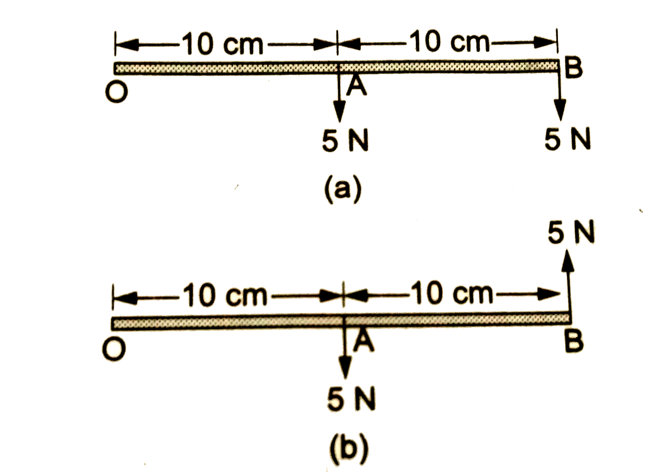 एक छड़ OAB चित्र में दिखाए गए तल में बिंदु O के परितः घूम सकती है इसपर लगते बल भी  चित्र में दिखाए गए है दोनों स्थितियों में घूर्णन अक्ष के प्रति चढ़ पर लगते कुल बल-आघूर्ण की गणना करें