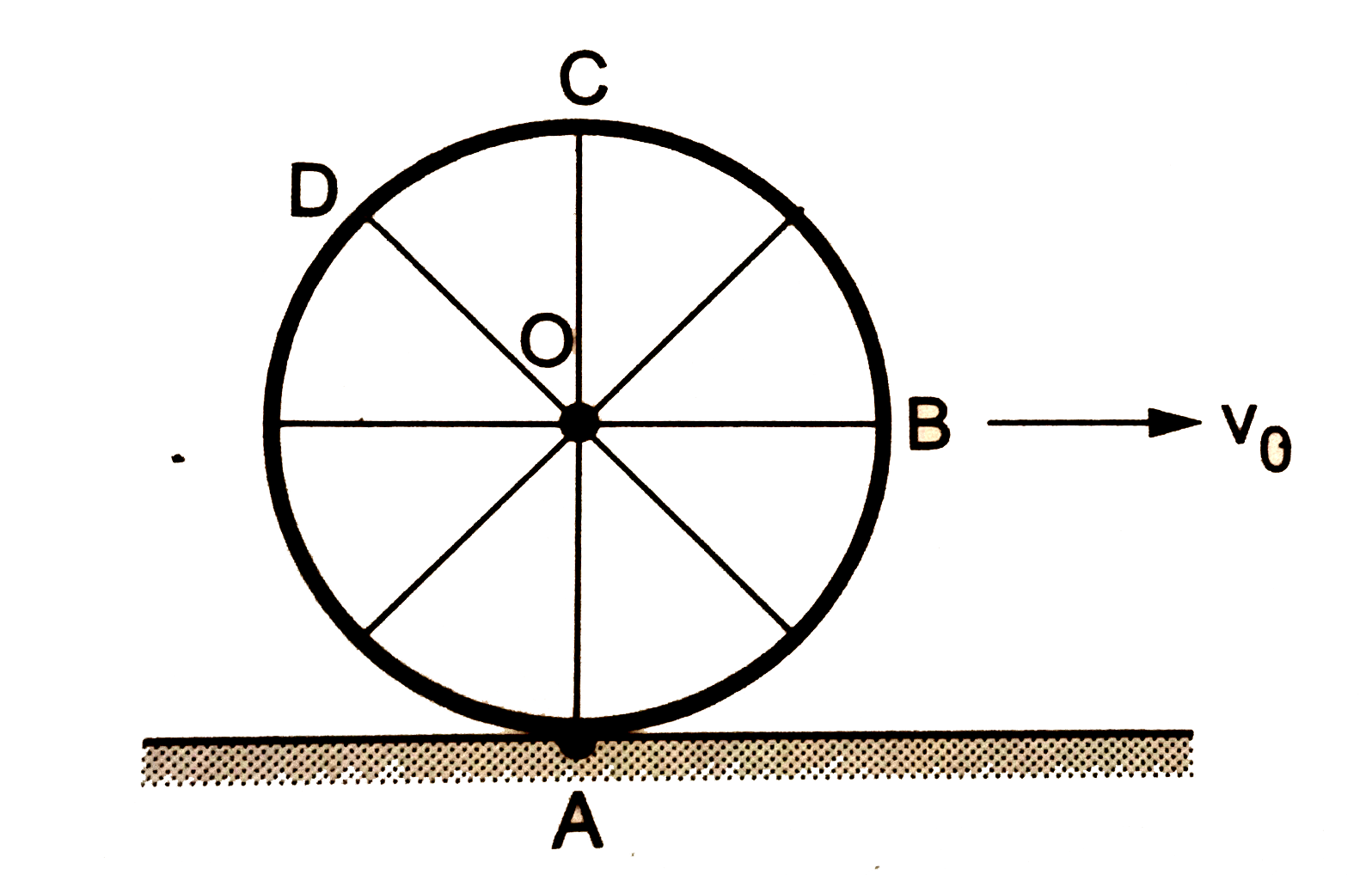 चित्र में एक समतल सड़क पर एकसमान रेखीय चाल v(0) से गतिशील साइकिल का पहिया दिखाया गया है।
