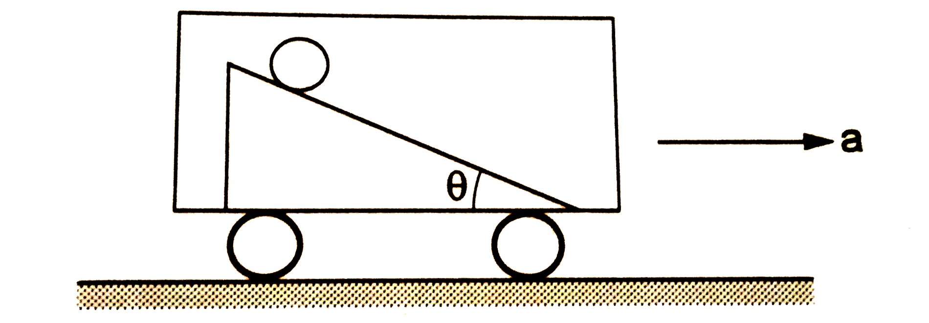 चित्र  में एक क्षैतिज सड़क पर चलती कार में रखा हुआ चिकना नत पर प्रदर्शित किया गया है। कार का त्वरण a है। नत तल का आनत कोण theta तथा कार के त्वरण a में संबंध a=g tanthetaहै। यदि एक गोले को इस नत तल पर शुद्ध लोटनी गति कराकर छोड़ दिया जाए, तो
