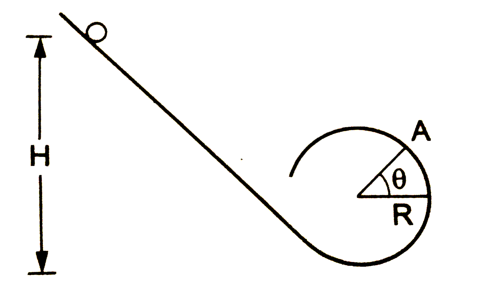 चित्र  में m द्रव्यमान का एक गोलाकार बॉल लूप आकृति के पथ पर नीचे की ओर लुढ़क रहा है। बॉल को पथ के रेखीय भाग पर पथ के निम्नतम बिंदु से H ऊँचाई से छोड़ा गया है। चित्र में दिखाए गए पथ के वृत्ताकार भाग की त्रिज्या R है।   (a) बिंदु A पर त्रिज्या क्षैतिज से theta कोण बनाती है। बॉल जब बिंदु A पर पहुँचता है तब उसकी गतिज ऊर्जा ज्ञात करे।   (b) जब बॉल A पर है, उस समय इसके त्रिज्यीय तथा स्पर्शरेखीय त्वरण ज्ञात करे।   (c) यदि H=60cm,R=10cm,theta=0^(@)