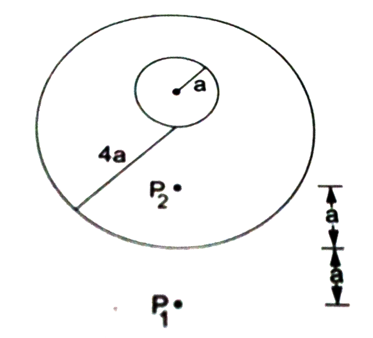 M द्रव्यमान  तथा  a त्रिज्या  का धातु  का एक  समरूप  गोला  समान  द्रव्यमान  एवं  4a  त्रिज्या  वाले  पतले  एवं  समरूप  गोलीय  कोश  के अंदर  रखा है।   कोश  का केंद्र  अंदर वाले  गोले  की सतह  पर स्थित  है। चित्र  में प्रदर्शित बिंदुओ  p(1)  तथा p(2)  को मिलानेवाले  रेखा गोले  तथा  कोश  के केद्रो  से गुजरती है।  तथा  कोश  के सबसे  निचले  बिंदु  से इनकी  दूरियाँ  a के बराबर  है। इन बिंदुओ  पर गुरूत्वीय  क्षेत्र ज्ञात  करें।