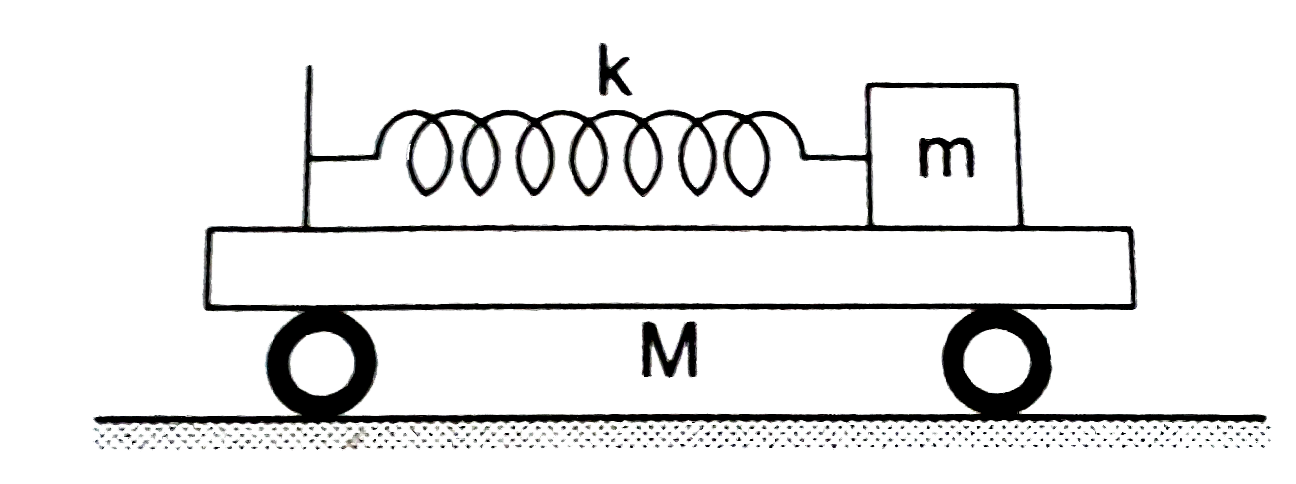 चित्र 21.EIS में दिखाई गई सभी सतहे घर्षणरहित है, कार का द्रव्यमान M है, ब्लॉक का द्रव्यमान m है तथा स्प्रिंग नियतांक k है। प्रारंभ में कार तथा ब्लॉक विराम में हैं तथा स्प्रिंग अपनी स्वाभाविक लंबाई से x0 दूरी खिचा हुआ है। इस स्थिति से निकाय को गति करने के लिए छोड़ दिया जाता है। (a) दिखाएँ कि सड़क के फ्रेम से बलॉक तथा गाड़ी की गतियाँ सरल आवर्त गतयों है तथा इनके आयाम निकाले। (b) दोनों गतियों के आवर्तकाल निकालें