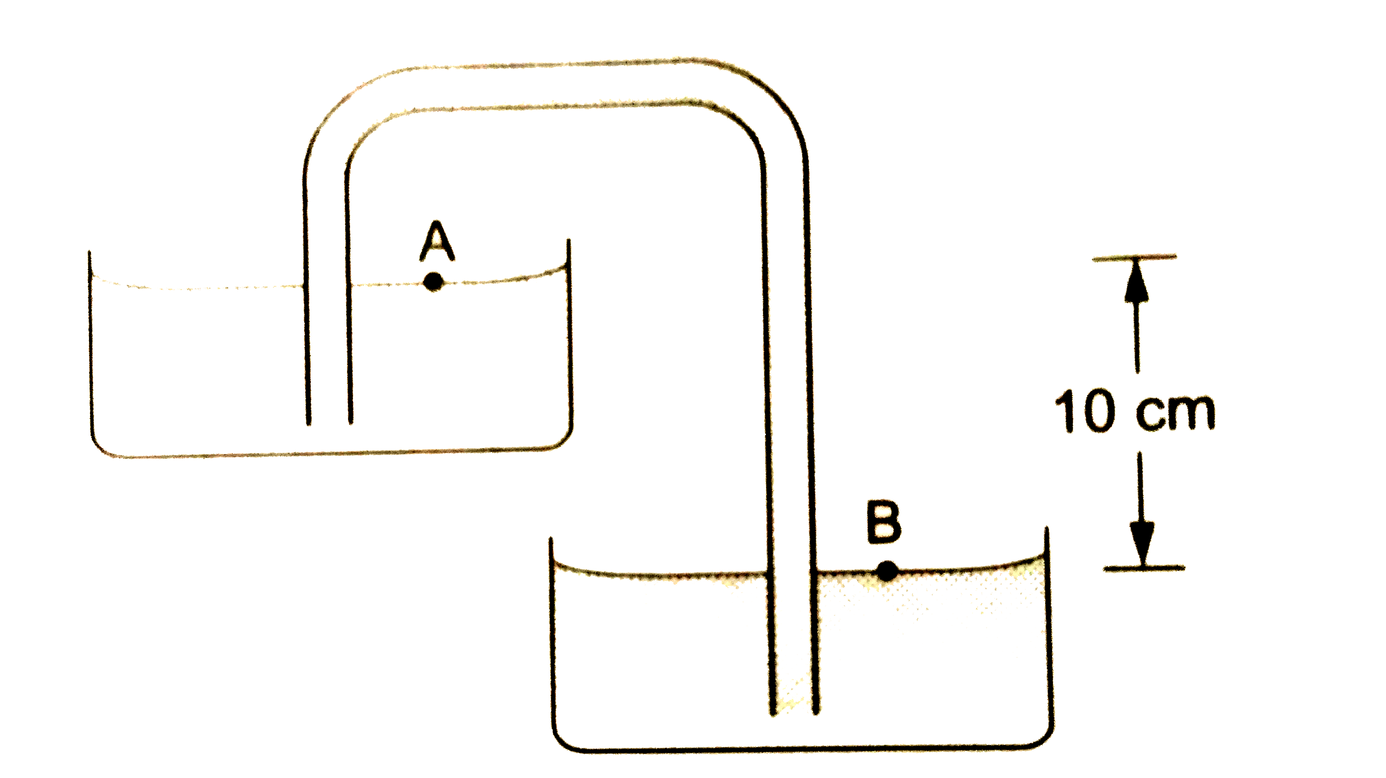 चित्र 24.Q2 में एक साइफन दिखाया गया है जिसमें पानी भरा है | बिंदुओं A तथा B के बीच दाब का अंतर p(B)-p(A) का मान होगा