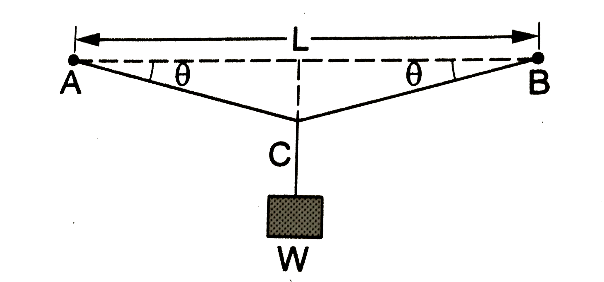 एक क्षैतिज तल में एक-दूसरे से L दूरी पर दो बिंदुओं A तथा B के बीच एक मोटा तार बँधा है। तार में कोई तनाव नहीं है। तार की अनुप्रस्थ काट का क्षेत्रफल A है तथा उसके पदार्थ का यंग मॉड्युलस Y है। इस तार के मध्यबिंदु C से W भार की एक वस्तु लटकाई गई है, जिससे वह बिंदु कुछ नीचे आ जाता है। संतुलन की अवस्था में तार के दोनों हिस्सों का AB के साथ कोण theta निकालें।