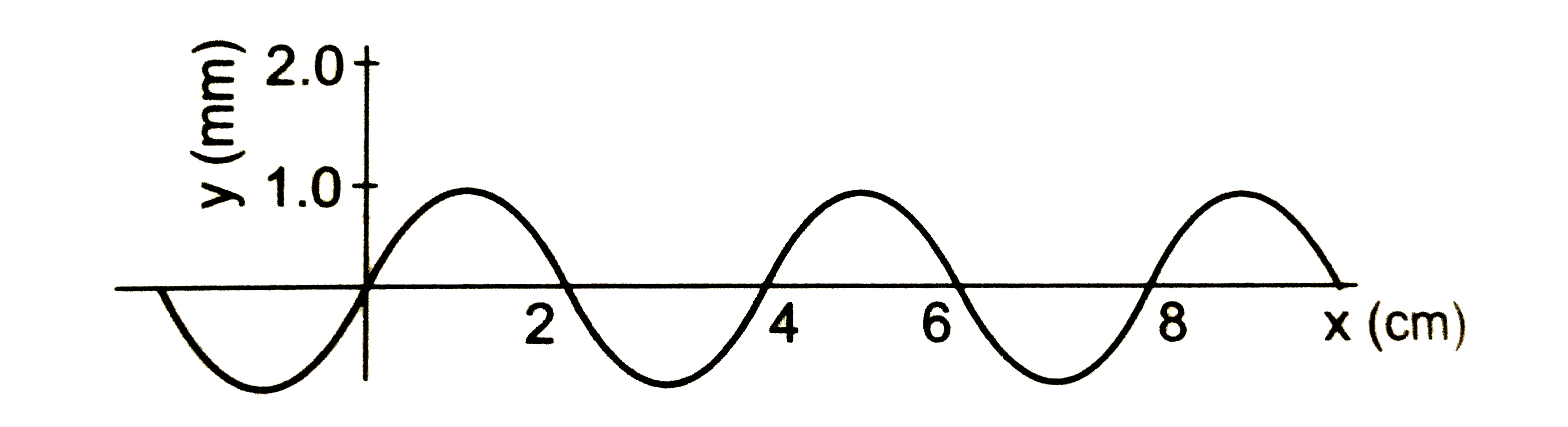 x-अक्ष के अनुदिश तनी हुई डोरी पर 20 cm//s की चाल से एक तरंग धनात्मक दिशा में चल रही है । चित्र में समय t = 0 पर इस डोरी के कणों के विस्थापन दिखाए गए हैं । ज्ञात करें (a)आयाम (b) तरंगदैर्ध्य तथा (c ) तरंग संख्या (wave number 1//lambda) (d) तरंग की आवृत्ति ।