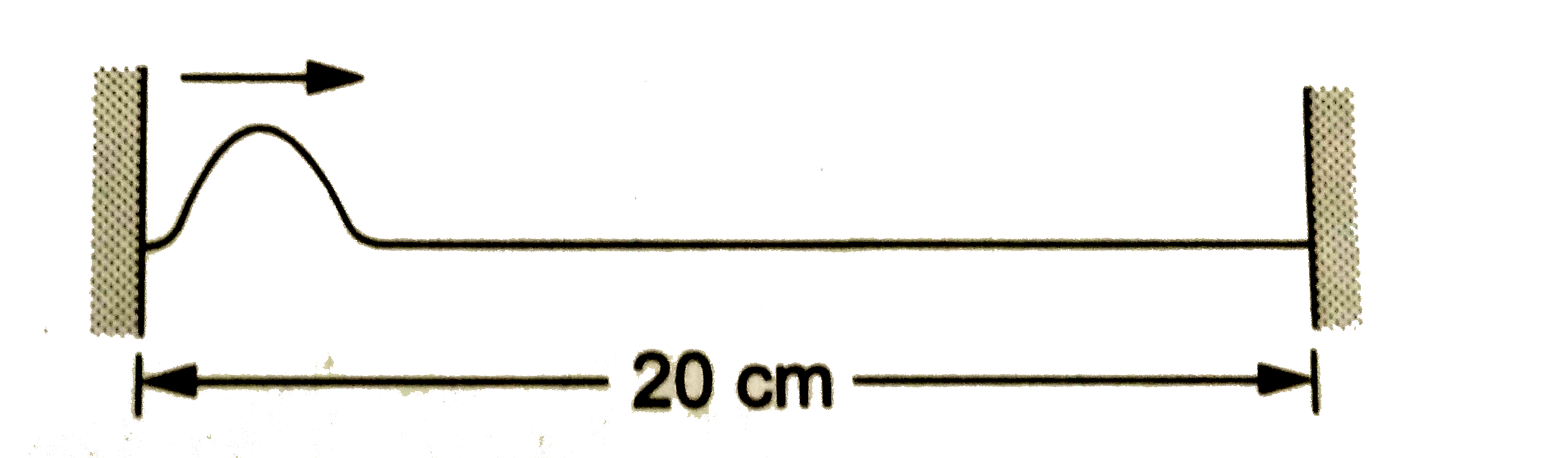 अपने दोनों किनारों पर बँधी एक डोरी की लंबाई 20 cm,  इसका रेखीय द्रव्यमान घनत्व0.40 g//cm तथा तनाव16 N है । समय t = 0 पर इसके एक किनारे पर एक छोटी-सी तरंगिका पैदा की जाती है जो दूसरे किनारे की और चलती है । कितने समय बाद डोरी  की शक्ल फिर से वैसी ही हो जाएगी जैसी t = 0 पर चित्र में दिखाई गई है ?