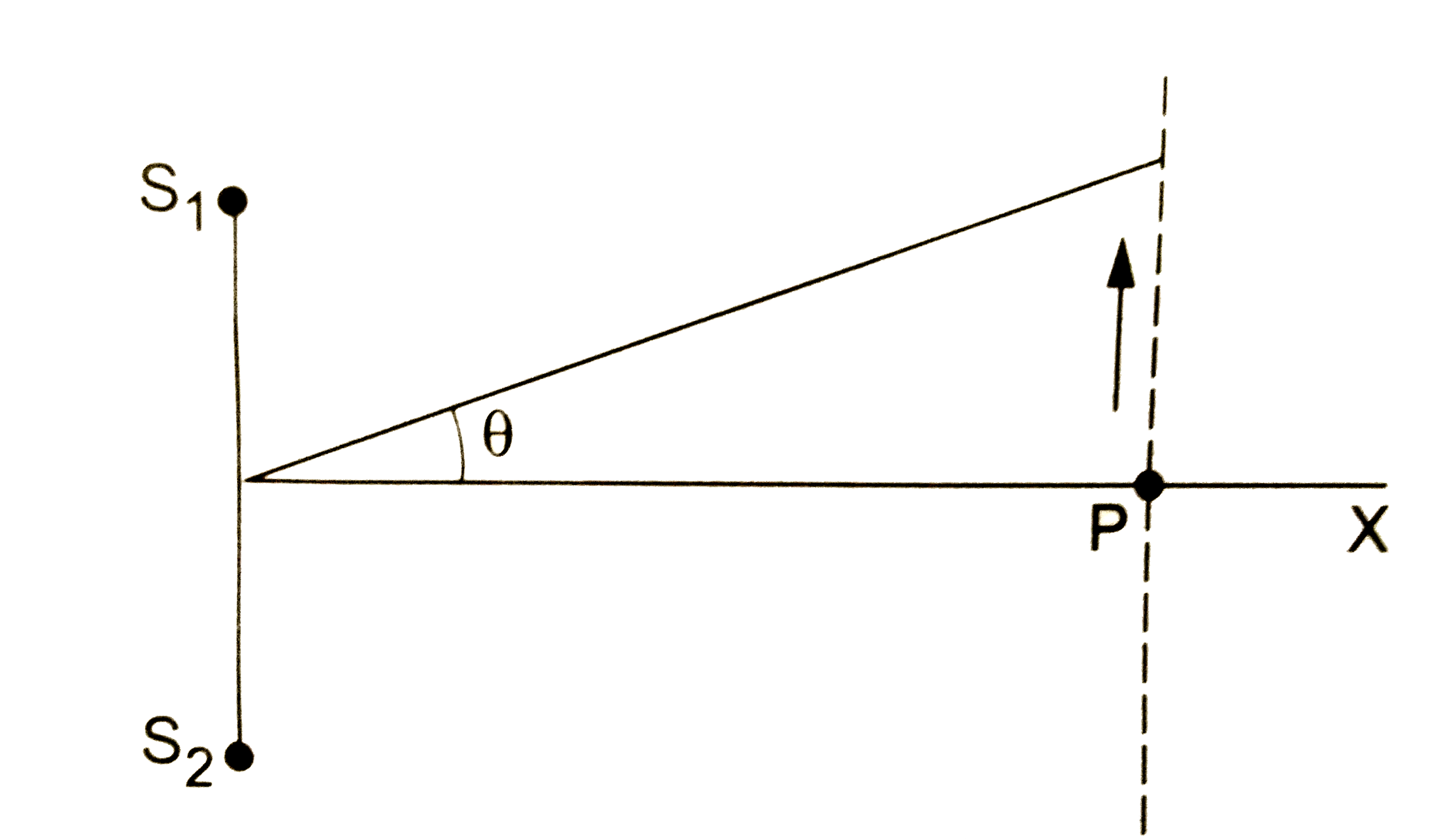 एक ही परिपथ से संचालित  दो स्पीकर  S(1)  तथा S(2)  y =1.0 m तथा y=-1.0 m  पर रखे गए  है  स्पीकर 600 Hz की आवर्ती की साथ एक ही कला  में कंपन  कर  रहे  है एक मनुष्य   अक्ष  पर काफी दूर खड़ा है और Y अक्ष के समानांतर  चलना  प्रारंभ  करता है  हवा  में धवनि   की चल 330 m/s  है (a) theta के किस  मान के लिए   पहली  बार धवनि की त्रीवता न्यूनतम  होगी  (b) theta  की किस  मान की लिए पहले बार धवनि की त्रीवता अधिकतम  होगी (c ) यदि  वह  चलना जारी रखे  तो कितनी और   बार  वह  अधिकतम  त्रीवता सुनेगा