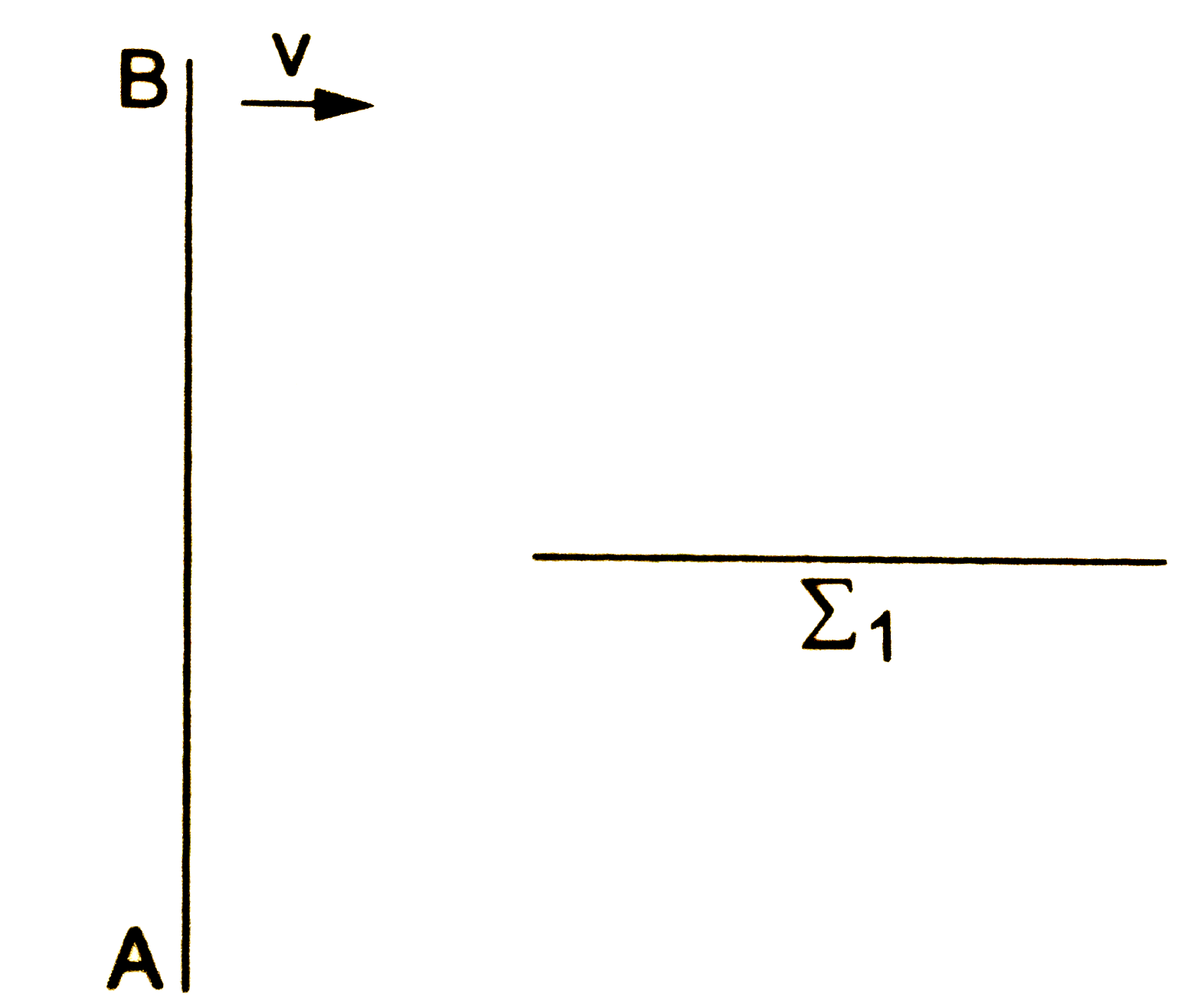 चित्र में एक तरंग दाहिनी ओर v चाल से चलती हुई दिखाई गई है। AB किसी समय इसका एक तरंगाग्र है। Sigma (1 ) एक दुसरी सतह है जो AB पर लंब है। तरंगाग्र AB , समय t = 0 पर Sigma (1 ) के बाएँ किनारे पर पहुँचता है। समय t = t (0 ) पर AB तरंगाग्र की नई स्थिति क्या होगी ?