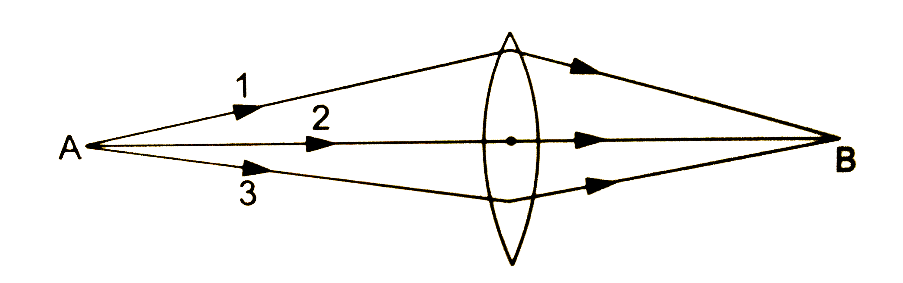 एक बिन्दुस्त्रोत A से चला प्रकाश एक उत्तल लेंस से गुजरकर बिंदु B पर उसका प्रतिबिम्ब बनाता है चित्र (32.2) | A से चलने वाली तीन किरणे चित्र में दिखाई गई है तीनो में से कौन - सी किरण का प्रकाशीय पथ सबसे लंबा है ?