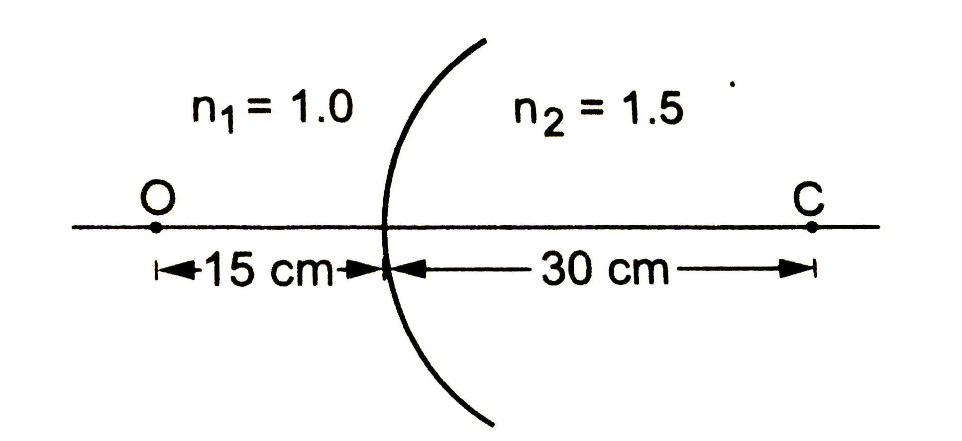 चित्र में दिखाई गई परिस्थिति में वस्तु O के प्रतिबिंब का स्थान निर्धारित करें । बिंदु C दोनों माध्यमों की उभयनिष्ठ (COMMON)  गोलीय सतह का वक्रता - केंद्र हैं ।