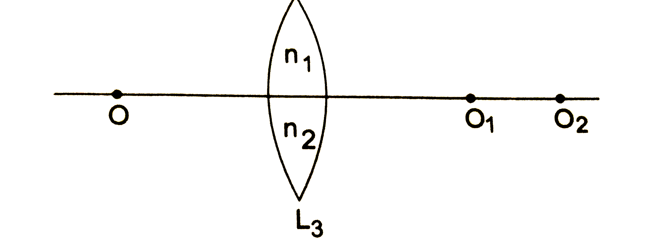 तीन उत्तल लेंस L(1), L(2) तथा L(3) एक ही ज्यामितीय आकार के बने हैं । L(1) के पदार्थ का अपवर्तनांक n(1)  तथा L(2) के पदार्थ का अपवर्तनांक n(2) हैं । लेंस L(3) के ऊपरी आधे हिस्से का अपवर्तनांक n(1)  हैं जबकि निचले आधे हिस्से का अपवर्तनांक n(2)हैं । चित्र में दिखाए गए स्थान पर यदि लेंस L(1) को रखा जाता हैं , तो बिंदु O का प्रतिबिंब O(1) पर बनता हैं । यदि यहीं पर लेंस L(2) को लाया जाता हैं , तो उसका प्रतिबिंब O(2) पर बनता हैं । यदि यहाँ L(3) को ले आया जाए , तो