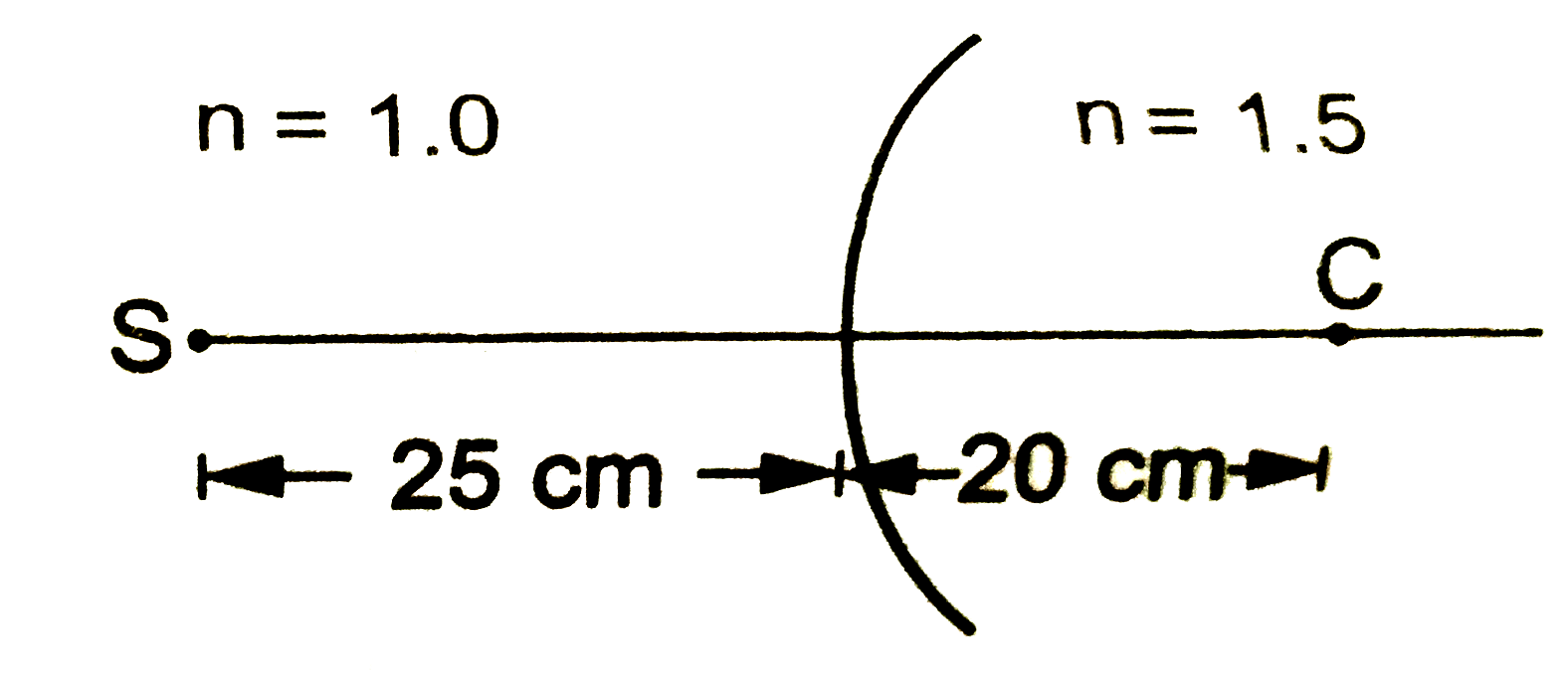 चित्र में दिखाई गई सतह के दाहिने काँच ( n = 1.5) तथा बाएँ हवा हैं । सतह की त्रिज्या 20 cm हैं तथा उससे 25 cm दूरी पर हवा में एक बिंदुस्त्रोत रखा हैं । प्रतिबिंब का स्थान बताएँ ।