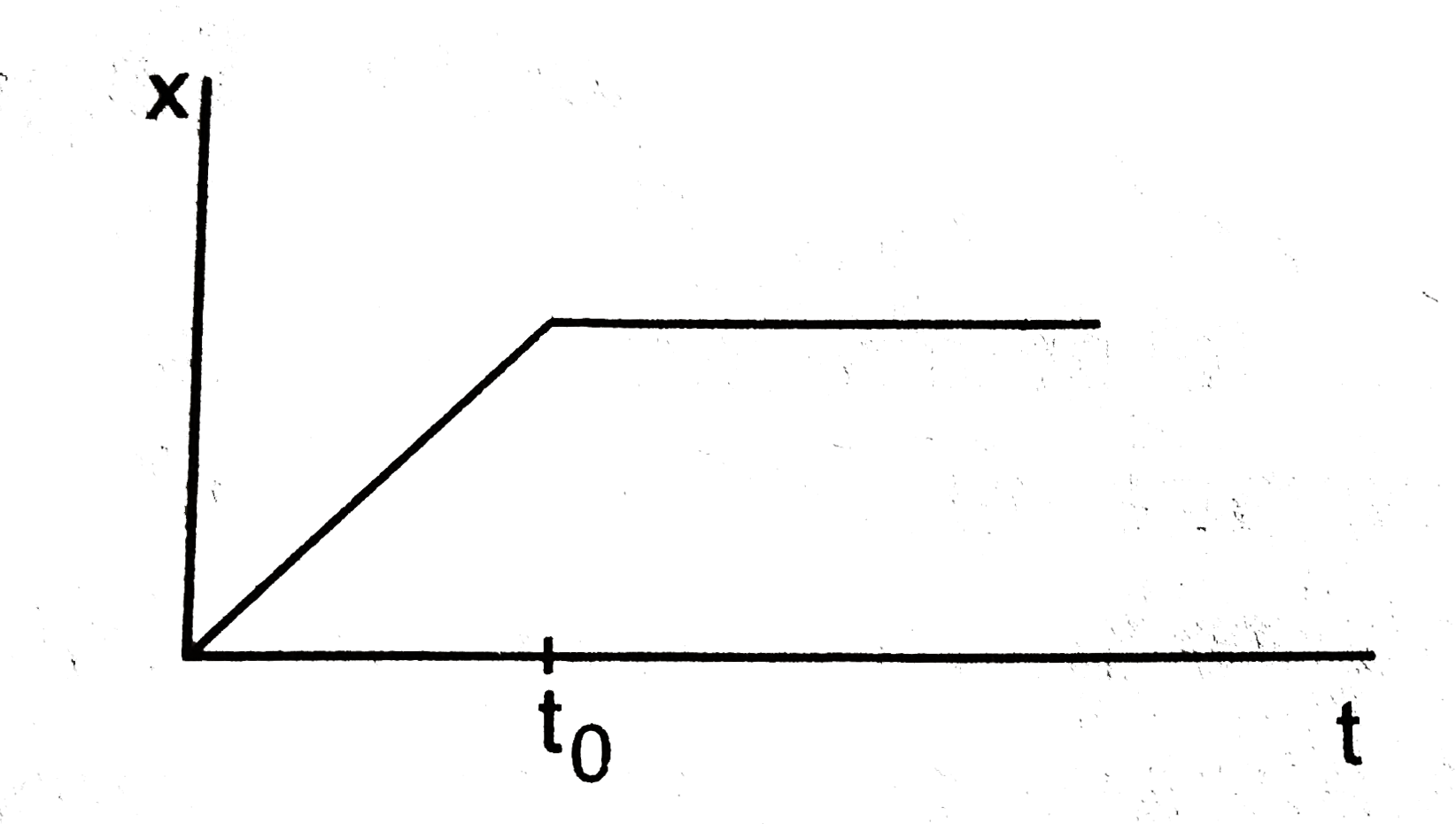 Figure shows the displacement time graph of a particle moving on the X-axis