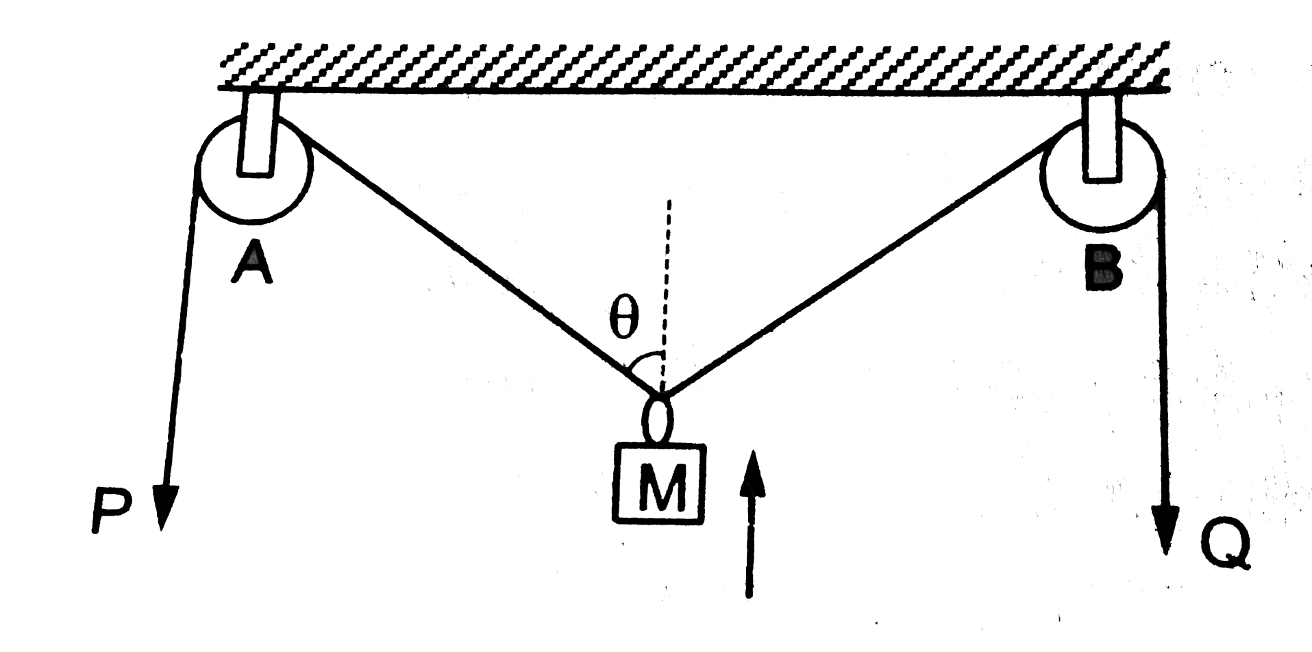 In the arrangement shown in figure, the ends P and Q of an inextensible  string move downwards with uniform speed, u. Pulleys A and B are fixed. The  mass M moves upwards