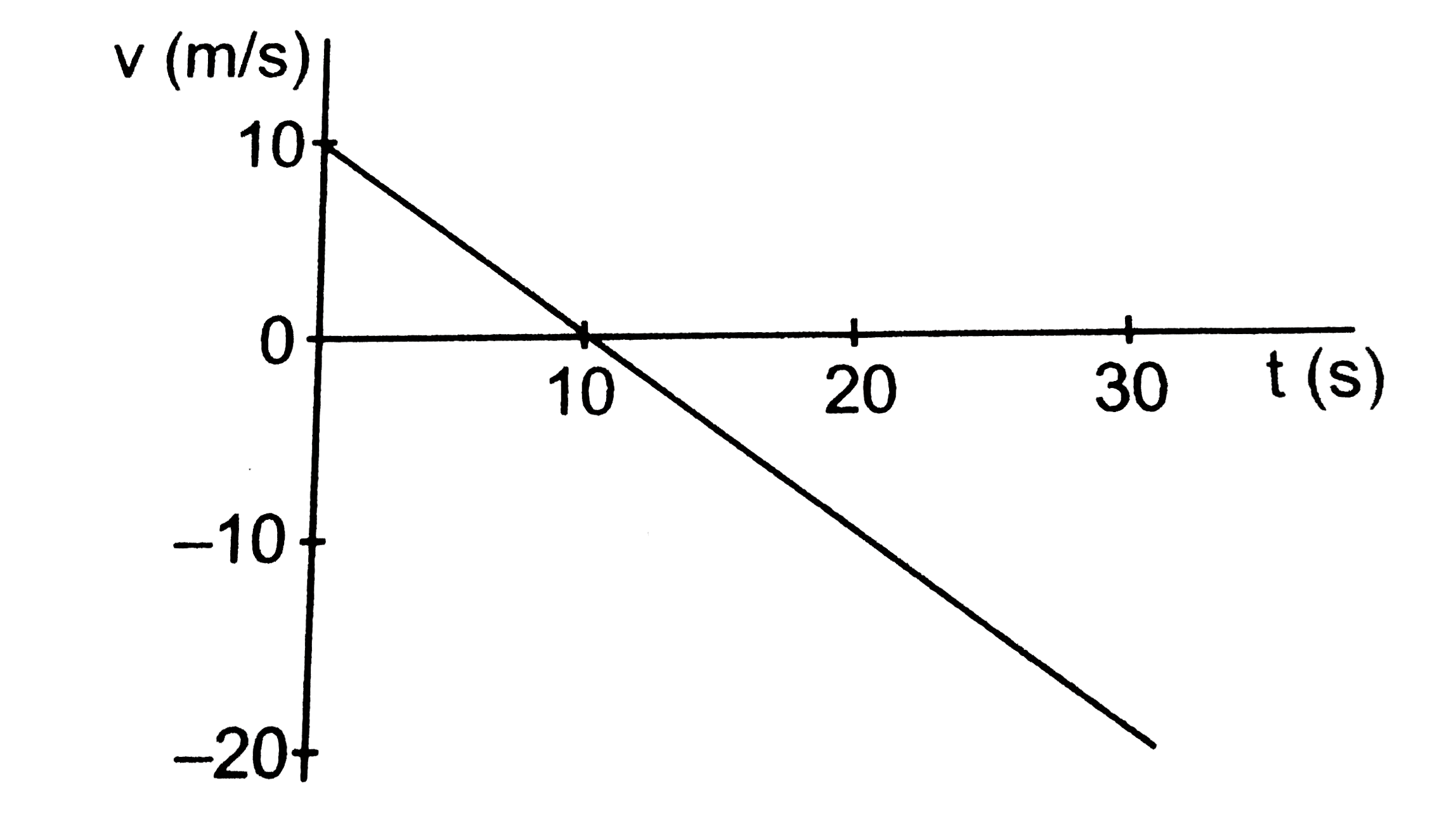 The velocity time plot for a  particle moving on straight line is shown in the figure.