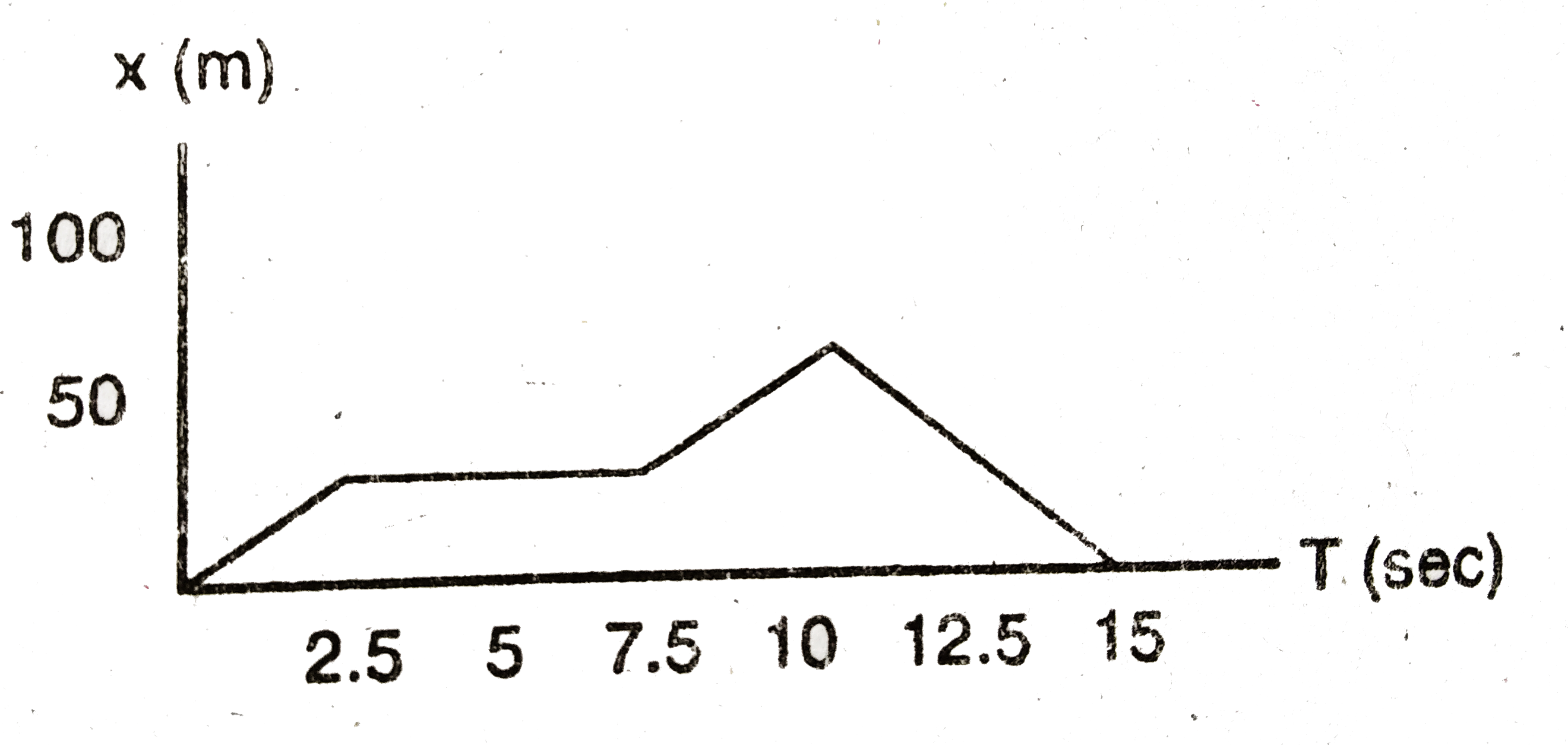 Figure Shows The Graph Of The X Coordinaste Of A Particle Going Al