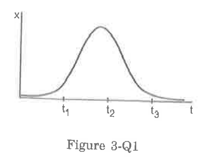 Figure shows the x coordinate of a particle as a function of time. Find the signs of vx and ax at t=t1, t=t2 and t=t3.