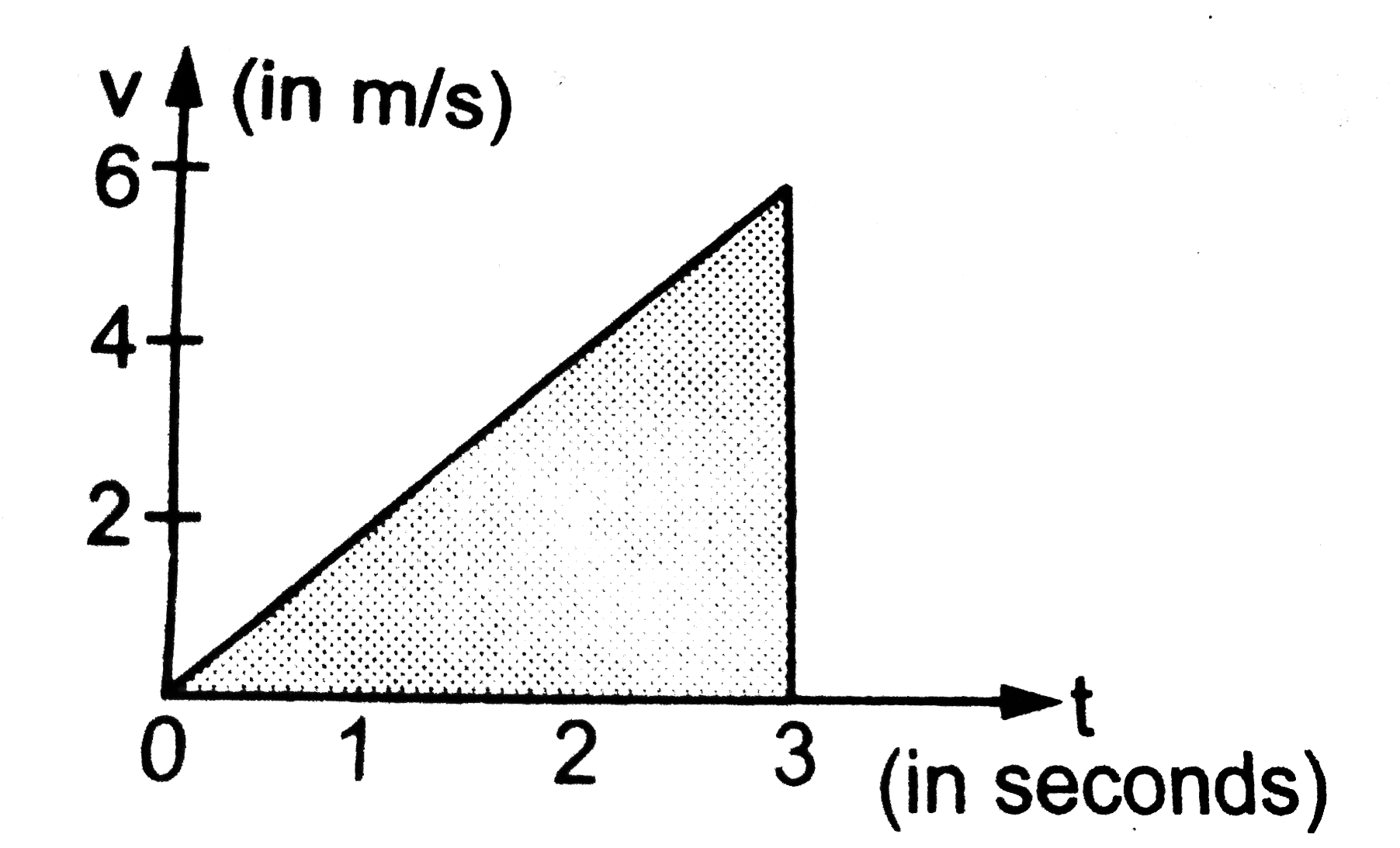 Figure shows the speed versus time graph for a particle. Find the distance travelled by the particle during the time t=0 to t=3s.