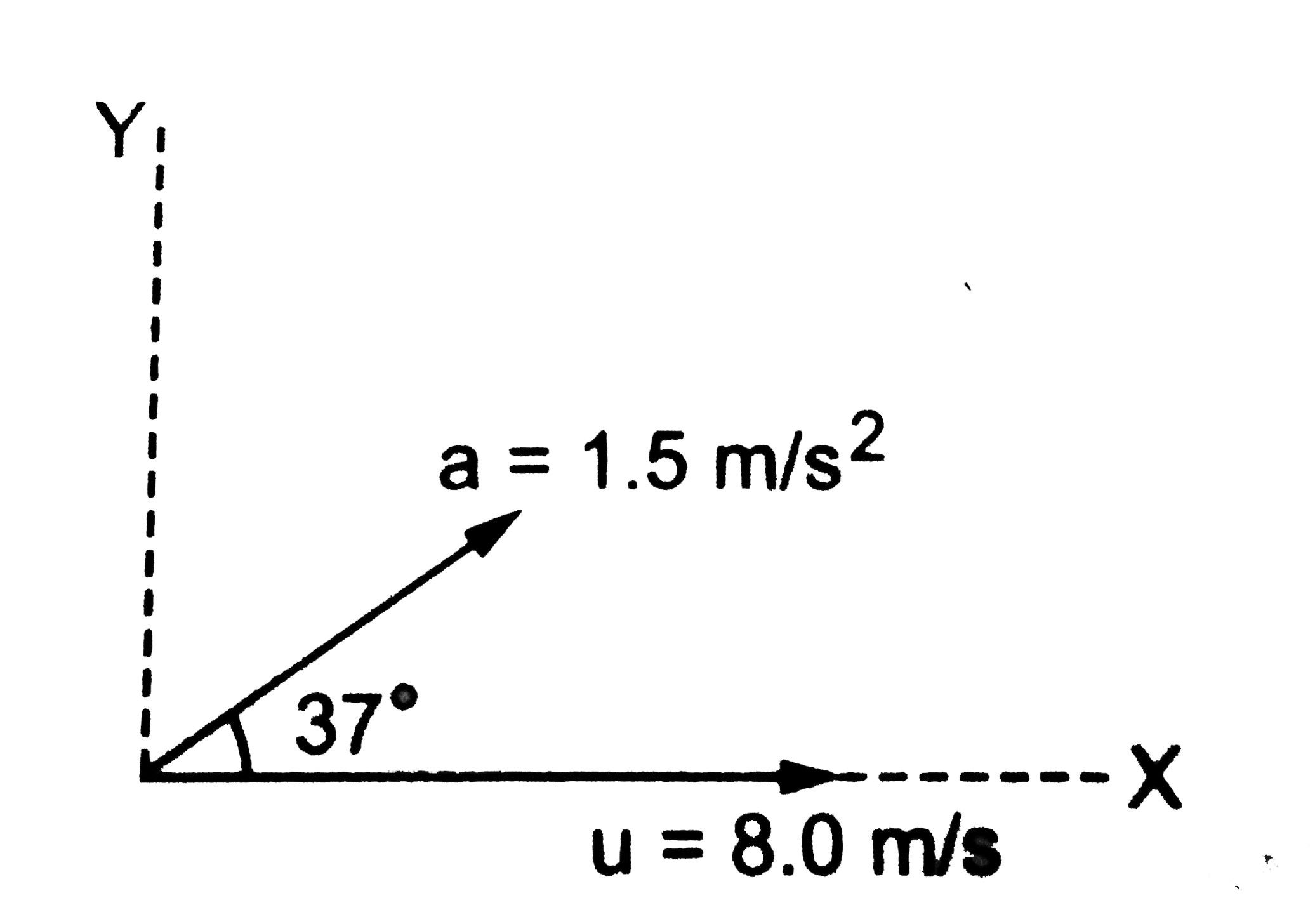 A particle movesin the X-Y plane with a constasnt acceleration of 1.5 m/s^2 in the direction making an angle of 37^0 with the X-axis.At t=0 the particle is at the orign and its velocity is 8.0 m/s along the X-axis. Find the velocity and the position of the particle at t=4.0 s.