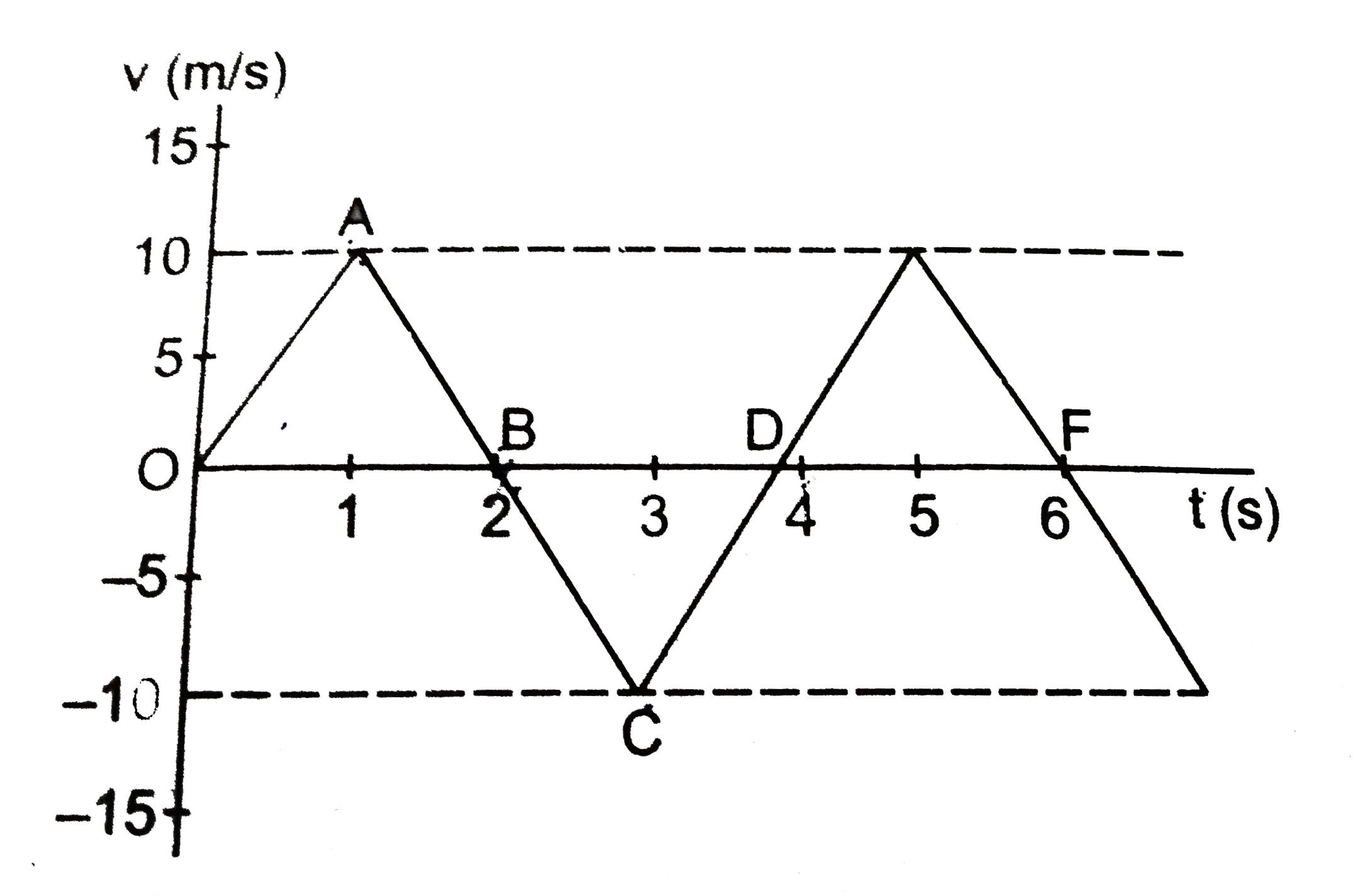 From the veloicty time graph of a particle given in figure describe the motion of the particle qualitively int eh interval 0 to 4s. Find a. the distance travelled during first two seconds, b. during the time 2s to 4s, c. during the time 0 to 4s d. displacement during 0 to 4 s. e. acceleration at t=1/2 and f. acceleration at t=2s   .