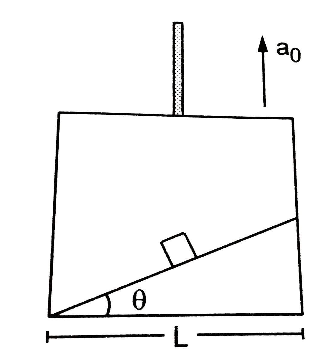 A particle slides down a smooth in clined plane of elevation theta fixed in an elevastor going up with an accelerationa0. The base of the incline has a length L.Find the time taken by the particle to reach the bottom.