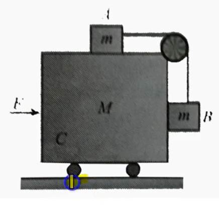 Consider the situation shown in figure. The horizontal surface below the bigger block is smooth. The coefficient of friction between the blocks is mu. Find the minimum and the maximum force F that can be applied in order to keep the smaller block at rest with respect to the bigger block.