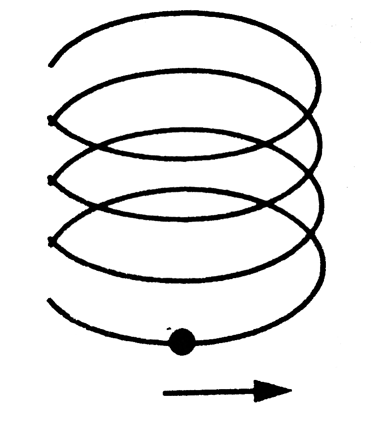 A particle is going in a spiral path as shown in figure with constant speed.  .