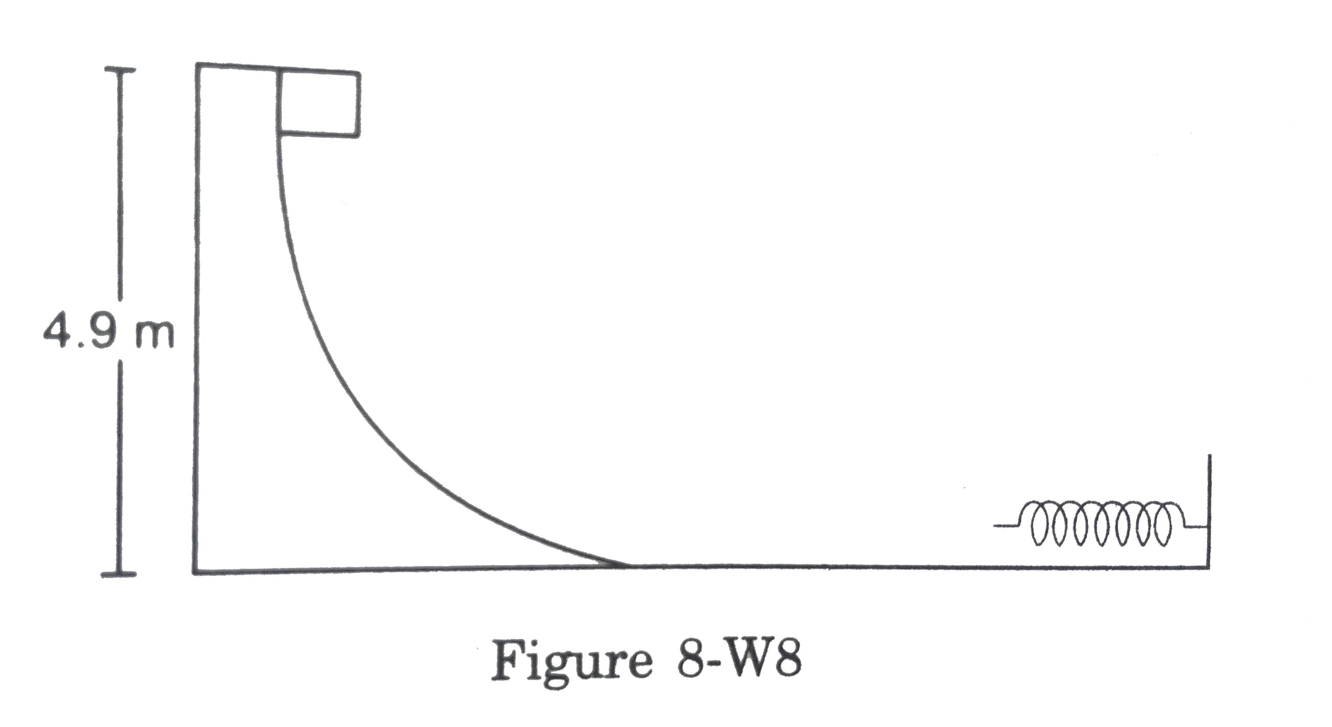 Figure shows a smooth curved track terminating in a smooth horizontal part. A spring of sprng constant 400 N/m is asttached at one end ot a wedge fixed rigidly with the horizontal part. A 40 g mas is released from rest at a height of 4.9 m n the curved track. Find the maximumcompression of the spring.