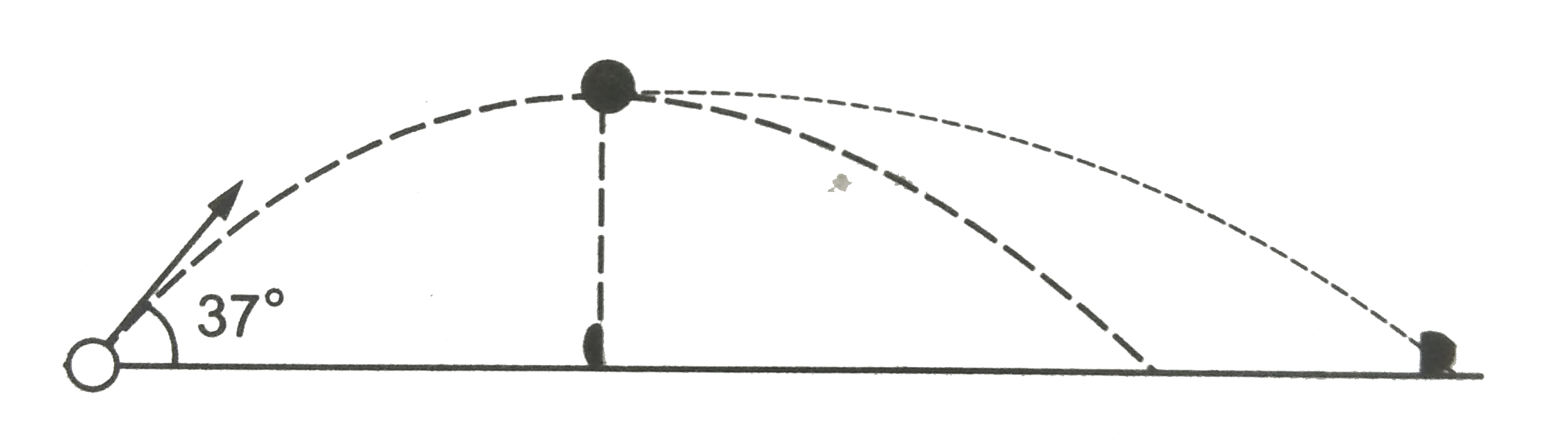 A projectile is fired at a spedd of 100 m/s at an angel of 37^0 above the horizontal. At the highest point, the projectile breaks into two parts of mass ratio 1:3 the smaller coming to rest. Findthe distance from the launching point to the where the heavier piece lands.