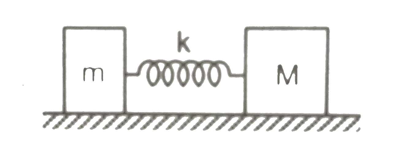 A light spring of spring constant k is kept compressed between two blocks of masses m and M on a smooth horizontal surface. When released, the blocks acquire velocities in opposite directions. The spring loses contact with the blocks when it acquires natural length. If the spring was initially compressed through a distance d find the final speeds of the two blocks.