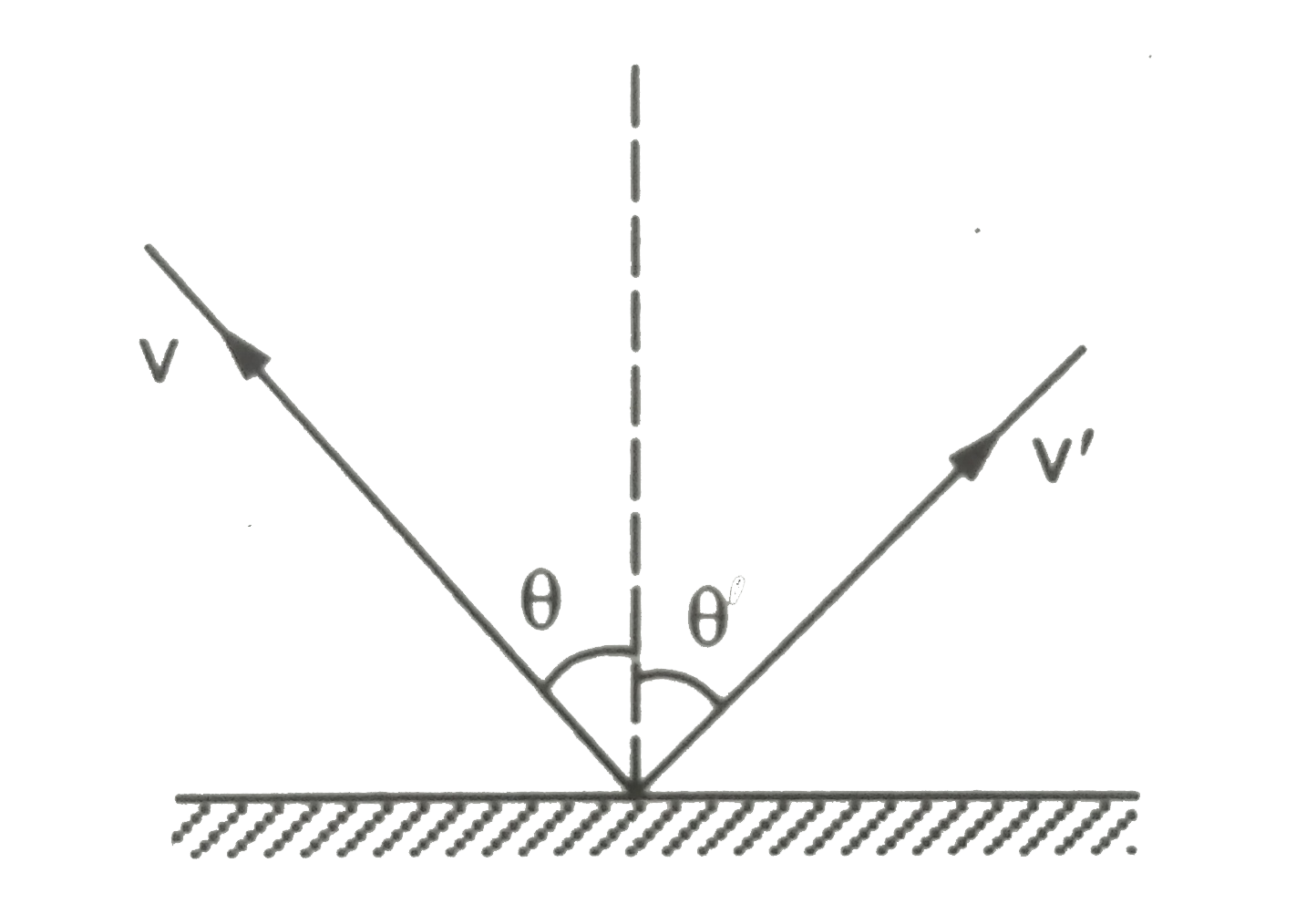 A ball of a mass m hits the floor with as speed v making an angle of incidence theta with the normal. The coefficient of restitution is e. Find the speed of the reflected ball and the angle of reflection of the ball.