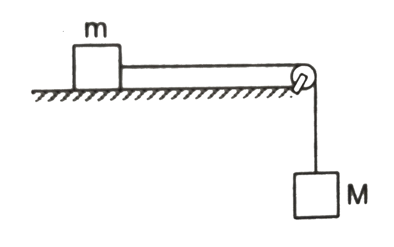 Figure shows two blocks of masses m and M connected by a string passing over a pulley. The horizontal table over which the mass m slides is smooth. The pulley has a radius r and moment of inertia I about its axis and it can freely rotate about this axis. Find the acceleration of the mass M assuming that the string does not slip on the pulley.