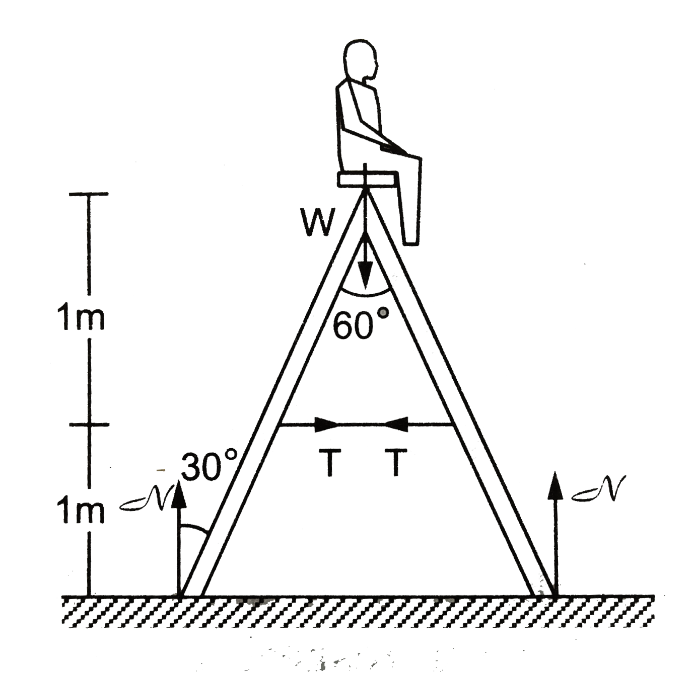 The ladder shown in figure has negligible mass and rests on a frictionless floor. The crossbar connects the two legs of the ladder at the middle. The angle between the two legs is 60^0. The fat person sitting on the ladder with a mas of 80 kg. Find the contact force exerted by the floor on each leg and the tension in the cross bar.