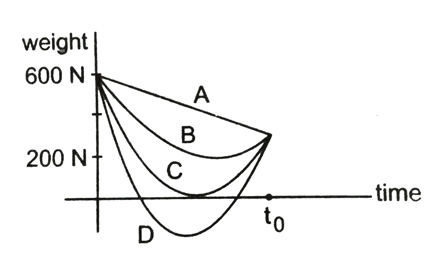 Suppose the acceleration due to gravity at earth's surface is 10ms^-2 and at the surface of Mars it is 4.0ms^-2. A  passenger goes from the earth to the mars in a spaceship  with a constant velocity. Neglect all other object in sky. Which part of figure best represent the weight (net gravitational force) of the passenger as a function of time?