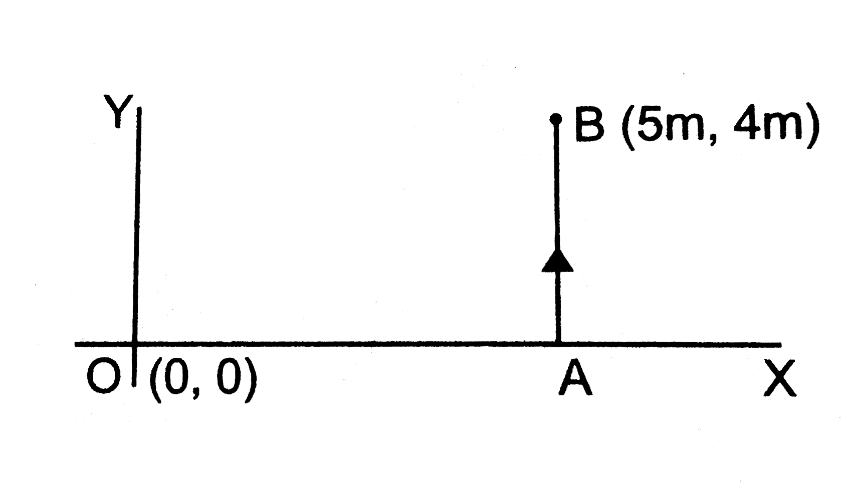 The Gravitational Field In A Region Is Given By Vece 10nkg 1 Ve