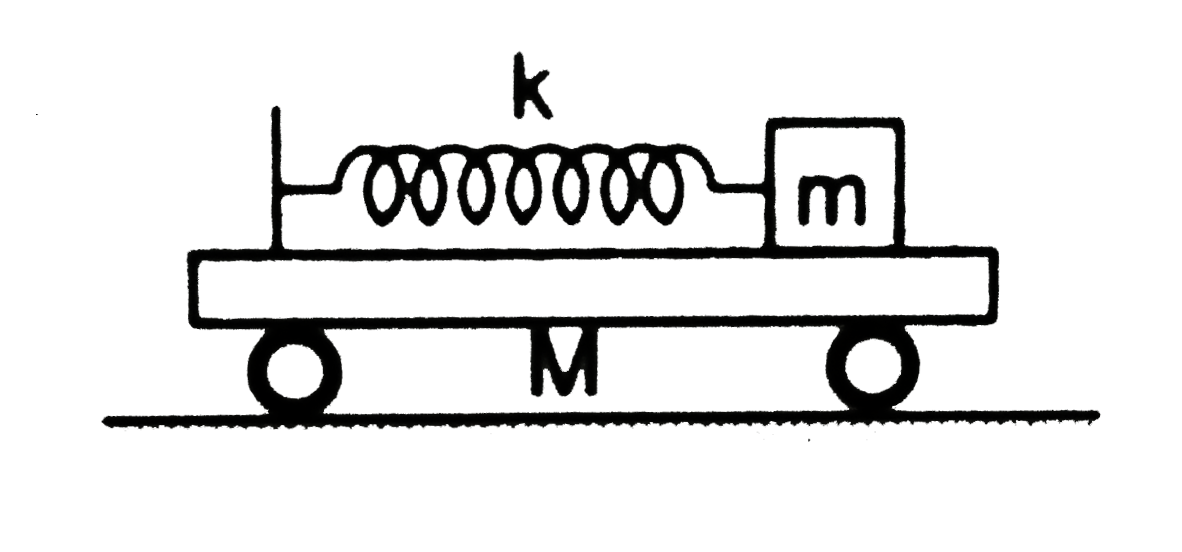 All the surfaces shown in figure are frictionless. The mass of the car is M, that of the block is mk and the spring has spring constant. Initialy the car and the block are at rest and the spring is stretched through a length x0 when the system is released. a. Find the amplitude of the simple harmonic motion of the blocks and of the car as seen from the road. b. Find the time periods of the two simple harmonic motions.
