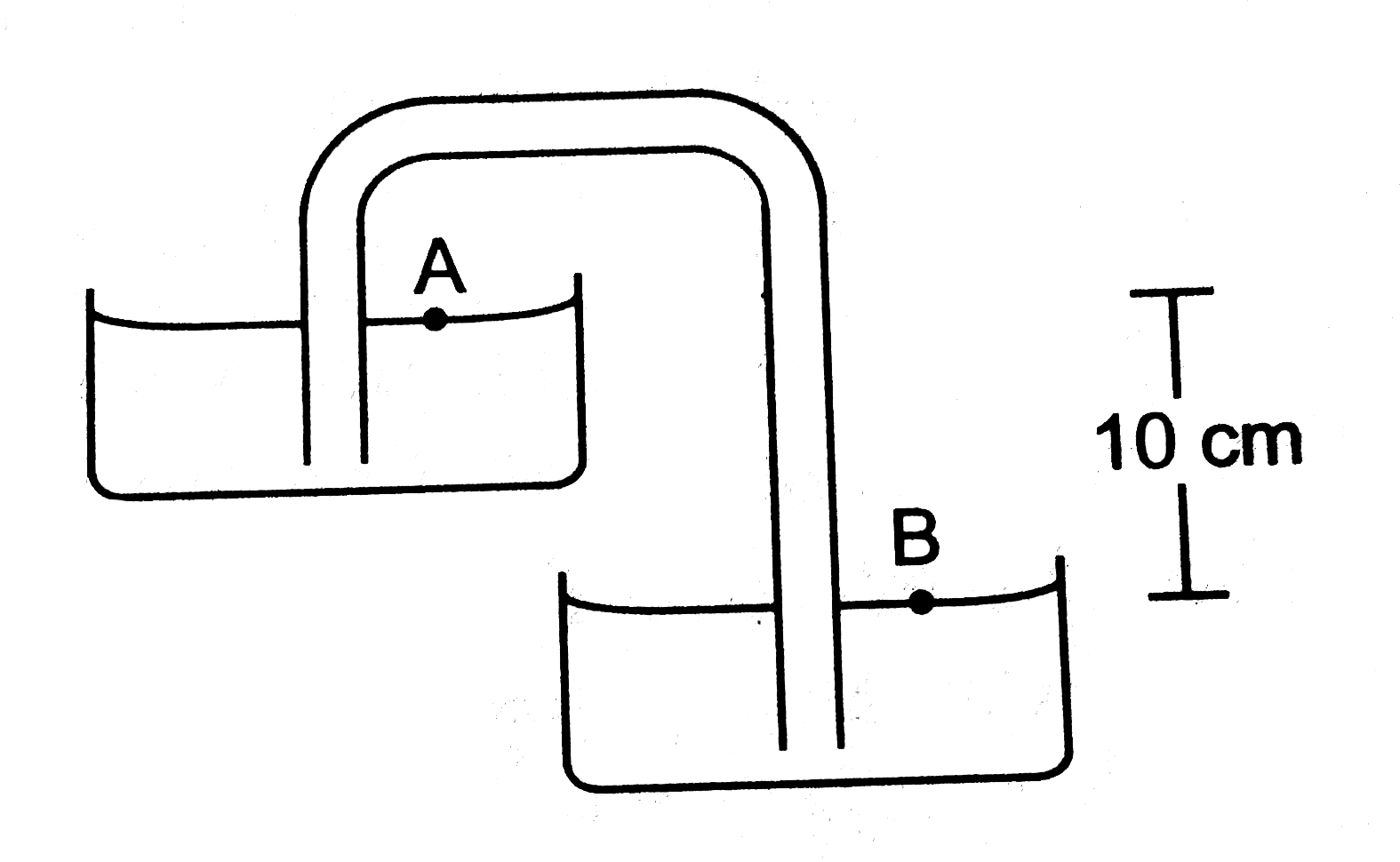 Figure shows a siphon. The liquid shown in water. The pressure difference PB-PA between the points A and B is