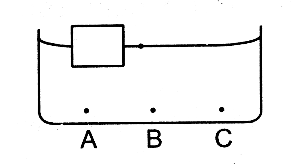 A wooden object floats in water kept in as beaker. The object is near a side of the beaker figure. Let P1,P2,P3 be the pressure at the three points A,B and C of the bottom as shown in the figure.