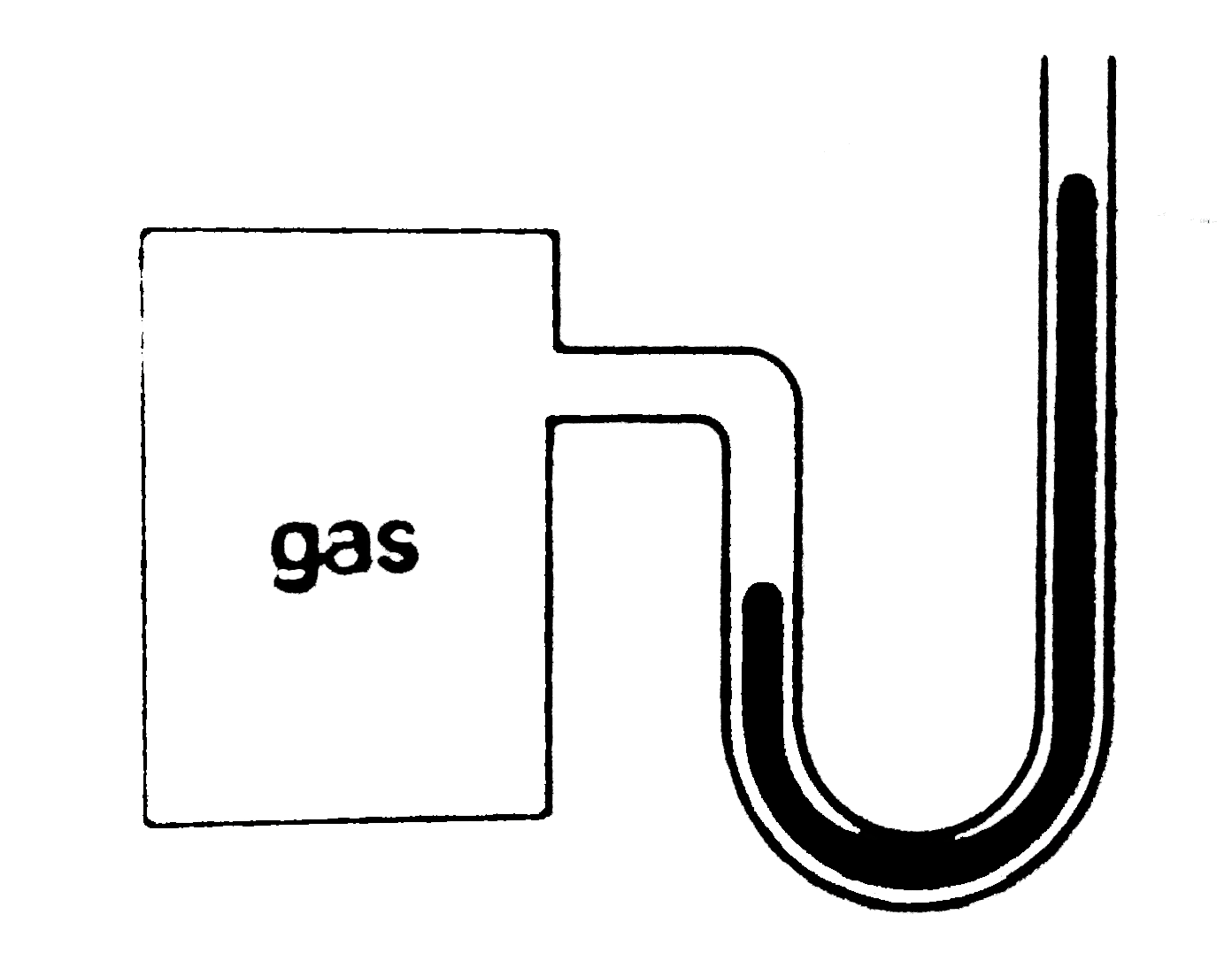 The heights of mercury surfaces in the two arms of the manometer shown in figure are 2 cm and 8cm. Atmospheric pressure =1.01xx10^5Nm^-2 . Find (a). the pressure of the gas in the cylinder and (b). the pressure of mercury at the bottom of the U tube.