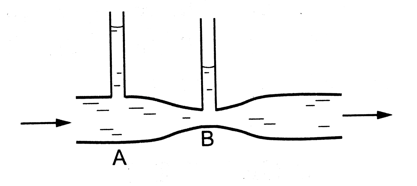 Water flows through a horizontal tube as shown in figure. If the difference of heights of water column in the vertical tubes is 2 cm and the area of cross section at A and B are 4cm^2 and 2cm^2 respectively, find the rate of flow of water across any section.