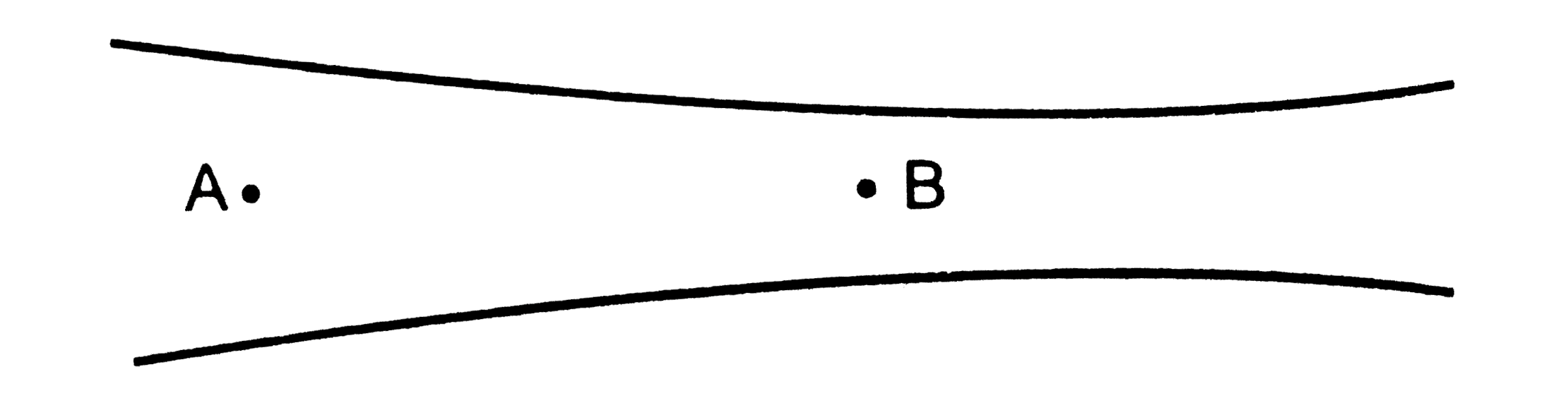 Figure shows a liquid of densith 1200kgm^-3 flowing steadily in a tube of varying cross section. The cross section at a point A is 1.0cm^2 and that at B is 20mm^2, the points A and B are in the same horizontal plane.The speed of the liquid at A is 10 cms^-1. Calculate the difference in pressure at A and B.