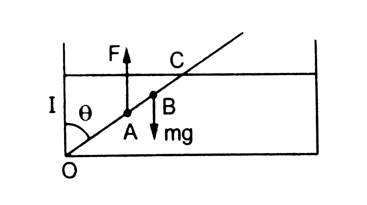 The wooden plank of length 1 m and uniform cross section is hinged at one end to the bottom of a tank as shown in figure. The tank is filled with water up to a height of 0.5 m. The specific gravity of the plank is 0.5. Find the angle theta that the plank makes with the vertical in the equilibrium position. (Exclude the case theta=0)   ,