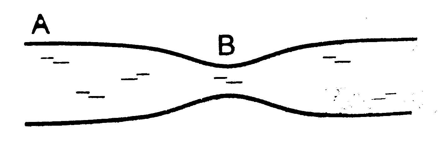 Water flows in a horizontal tube as shown in figure. The pressure of water changes by 600 N m^-2 between A and B where the areas of cross section are 30cm^2 and 15cm^2 respectively. Find the rate of flow of water through the tube.   ,