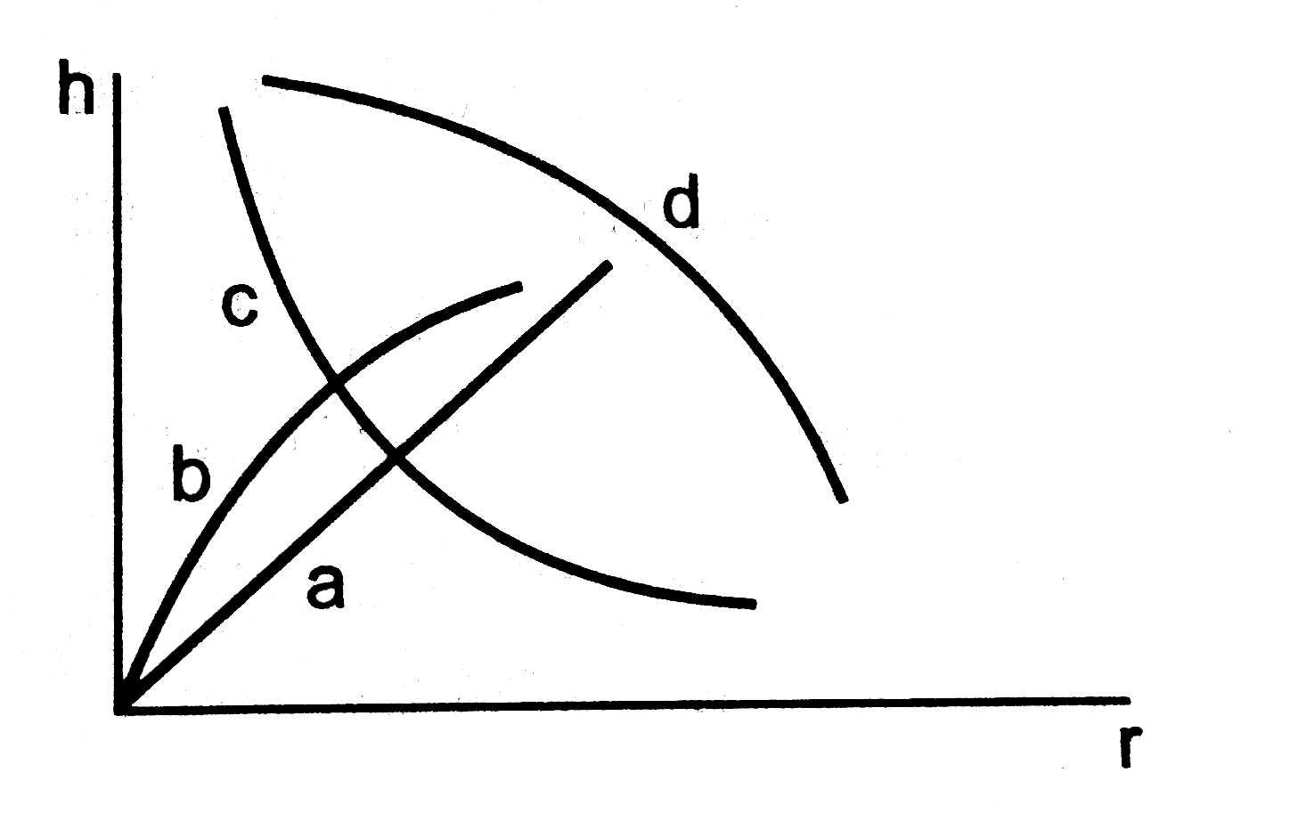 Which of the following graphs may represent the relation between the capillary rise h and the radius r of the capillary?