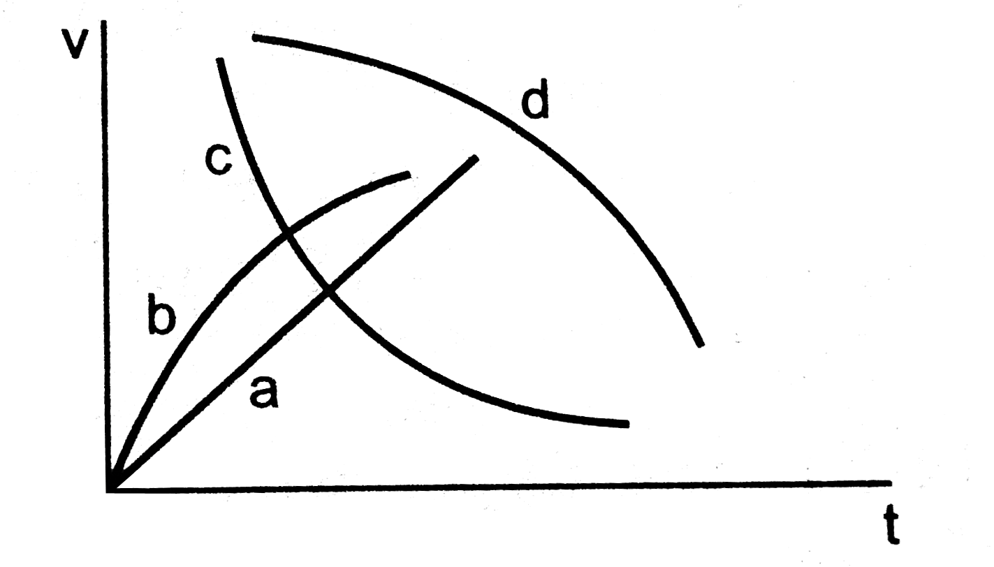 A spherical ball is dropped in a long column of a viscous liquid. The speed of the ball as a function of time may be best represented by the graph