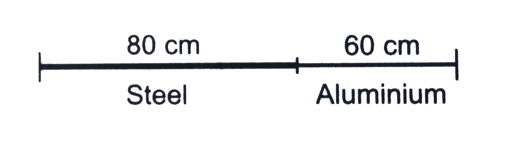 Figure  shows an aluminium wire of length 60 cm joined to a steel wire of length 80 cm and stretched between two fixed supports. The tension produced is 40 N. The cross-sectional area of the steel wire is .1.0 mm^2  and that of the aluminium wire is 3.0 mm 2. What could be the minimum frequency of a tuning fork which can produce standing waves in the system with the joint as a node ? The density of aluminium is 2.6 g cm^-3and that of steel is  7.8gcm^-3